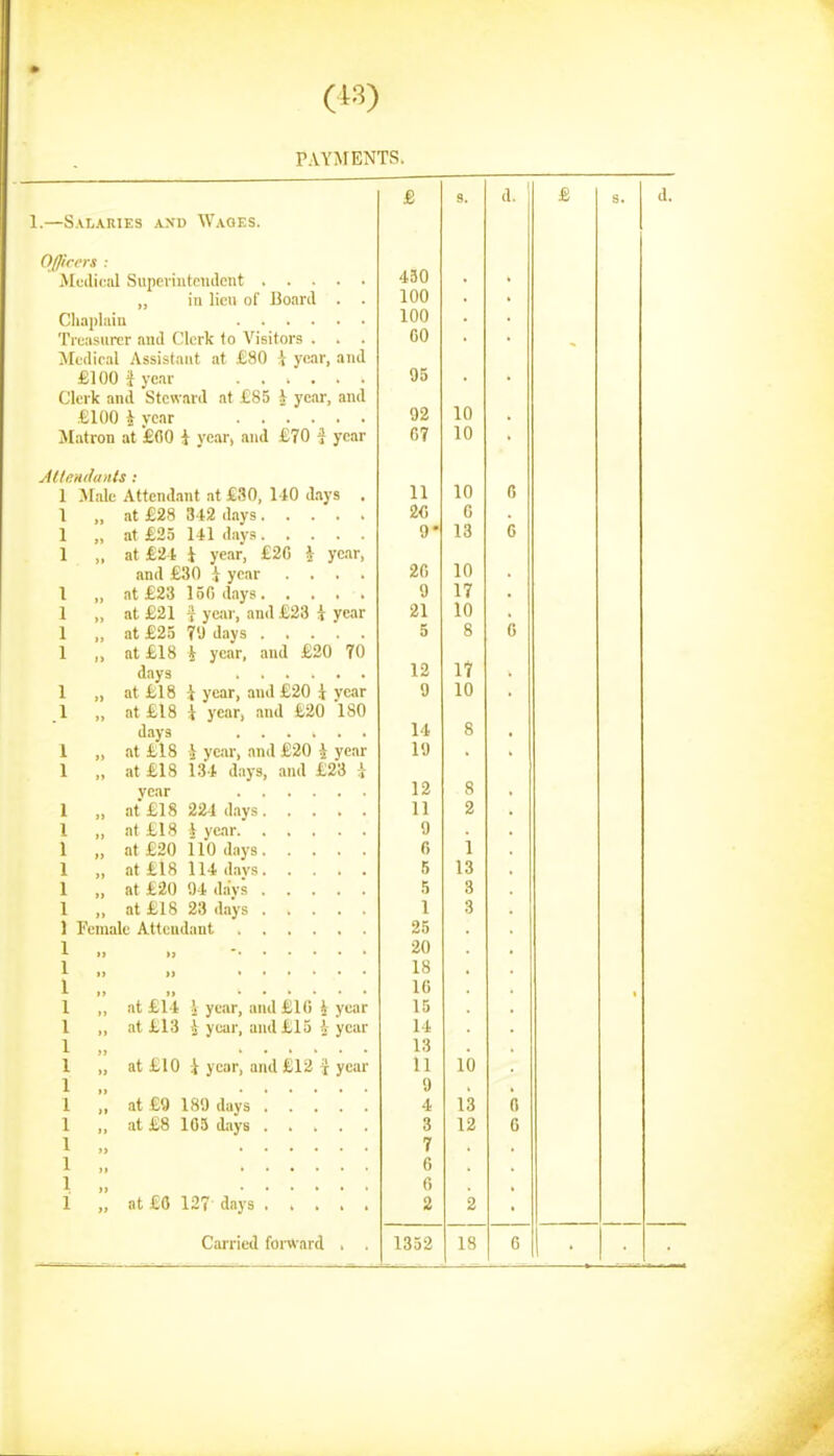 (13) PAYMENTS. 1.—Salaries and 'Waqes. Oflicers : Supcvintciulcnt ,, iu lieu of Hoard . . Chaplain Treasurer and CHorlc to Visitors . . . >[cdioal Assistant at £80 i year, and £100 i year Clerk and Steward at £85 i year, and £100 i year JIatron at £fiO \ year, and £70 ^ year yllltiudants : 1 Male Attendant at £30, 140 days . 1 „ at £28 312 days 1 „ at £25 141 days 1 „ at £24 i year, £2C J year, and £30 i year .... I „ at £23 150 days 1 „ at £21 ^ year, and £23 i year 1 „ at £25 T'J days 1 „ at £18 \ year, and £20 70 days 1 ,, at £18 i year, and £20 i year 1 „ at £18 \ year, and £20 180 d.aya 1 „ at £18 i year, and £20 i year 1 „ at £18 134 days, and £23 i year I „ at £18 224 days I „ at £18 V year 1 „ at £20 110 days 1 „ at £18 114 days 1 „ at £20 94 d.-iy.; 1 „ at £18 23 days 1 Female Attendant 1 »» i» 1 i» >» 1 „ I „ at £14 \ year, and £10 i year 1 ,, at £13 iV year, and £15 i year 1 „ 1 „ at £10 i year, and £12 J year 1 „ 1 „ at £9 189 days 1 ,. at £8 105 days 1 1 „ 1. ,. 1 „ at £0 127 days & 9. d. £ S. 450 100 * * 100 GO 95 92 10 07 10 . 11 10 0 0 9* 13 0 20 10 9 17 21 10 . 5 8 0 12 17 9 10 14 8 19 • 12 8 11 2 9 6 1 5 13 5 3 1 25 20 18 10 15 14 13 11 lb 9 4 13 b 3 12 6 7 6 0 2 2 1 •