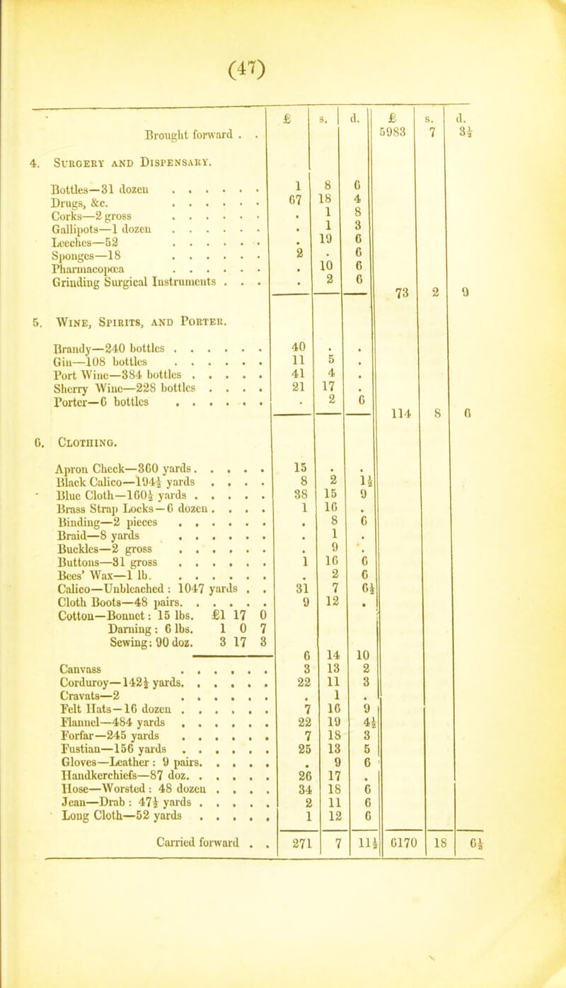 Brought fonvard SVROEKY AND DISPENSARY. Bottles—31 (lozcu .... Drugs, &c. .... Corks—2 gross .... Gallipots—1 dozcu .... Leeches—53 .... Sponges—18 .... Phannacopoca .... Griuding Surgical Instruuicuts . Wine, Spirits, and Porter. Brandy—240 bottles . . . . Gin—108 bottles . . . . Port Wine-384 bottles . . . Sherry Wine—228 bottles . . Porter—C bottles . . . . 0. Clothing. Apron Check—SCO yards.... Black Calico—104 J vards . . . • Blue Cloth—IGOi yards .... Brass Strap Locks — C dozen . . . Binding—2 pieces Braid—8 yards Buckles—2 gross Buttons—31 gross Bees' Wax—1 lb Calico—Unbleached : 1047 yards , Cloth Boots—48 pairs Cotton—Bonnet: 15 lbs. £1 17 Daniing: 6 lbs. 1 0 Sewing: 90 doz. 3 17 Canvass . , Corduroy—142i yards. . Cravats—2 . . Felt Hats—IC dozen . . Flannel—484 yards . . Forfar—245 yards . . Fustian—156 yards . . Gloves—Leather: 9 pairs. Handkerchiefs—87 doz. . Hose—Worsted : 48 dozen Jean—Drab : 47i yards . Long Cloth—52 yards Carried forward 1 d. s. d. 5983 7 3i 1 8 c 07 18 4 1 8 • 1 3 19 G a • 6 . 10 6 a 6 73 2 9 40 • 11 5 41 4 • 21 17 • 2 C 114 8 n 15 • • 8 2 li 88 15 9 1 10 8 C • 1 9 1 10 G . 2 6 31 7 9 12 • 6 14 10 3 13 2 22 11 3 • 1 • 7 10 9 22 19 4i 7 18 3 25 13 5 9 G 26 17 34 18 C 2 11 6 1 12 G 271 7 lU 6170 18