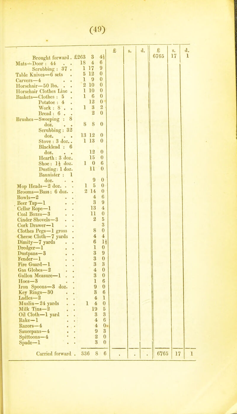 Brought forward. ±'-600 Q O Mats—Door : 41 . . 1 R 1 A O ocrubbiiig : 61 , 1 1 7 9 TaLle Knives—C sets c 0 1 9 Cai-vers—4 . . 1 J. n it 0 Horsehair—50 lbs. . . o <6 1 ft Horsehair Clothes Line . 1 1 ft U Baskets—Clothes : 5 1 /• o A U Potatoc : 4 . A ■ U ■Work : 8 . . 1 •I o o £i Bread: 6 . . A u Brushes—Sweejiiiig : 8 doz. . . Q o Q O A U Scrubbing : A£ doz. . • I o 1 9 ft u btove : o aoz.. 1 A U 15JacKlcau : D doz. • • 12 0 iicQrcn: o tioz. 15 0 oboe: I5 uoz. 1 1 A O Dusting: 1 doz. 11 11 ft u Bannister : 1 doz. • • 9 Q Mop Heads—2 doz. . 1 1 K U ft lirooms~~Hass; 6 doz. • 2 14 0 iJOWlS—* • • 4 iiccr lop—1 • • 3 Q Cellar Kopc—1 . . 1Q 1 o A. (/'oal Boxes—3 11 A U Cinder Shovels—3 o K U Cork Drawer—1 O o Clothes regs—1 gross Q O A U Cheese Cloth—7 yai'ds J. A. Dimity—7 yards • A U Dredger—1 1 A U Dustpans—o Q O A y Fender—1 o A U rire iruard—i Q O Q o ii oi„i o Gas blobcs—Z 4 A Gallon Measure—1 . Q t) A u llOCS—O > 1 A 0 Iron Spoons—3 doz. 9 U Key Rings—30 3 6 Ladles—2 4 1 Muslin—2-4 yards . ! 1 4 U Milk Tina—2 19 5 Oil Cloth—1 yard . 3 3 Rake—1 4 C Razors—4 4 0 Saucepans—4 • 9 3 Spittoons—4 2 0 Spade—1 3 0 Cai'ricd forward . 336 8 6 0705 17 0705 17