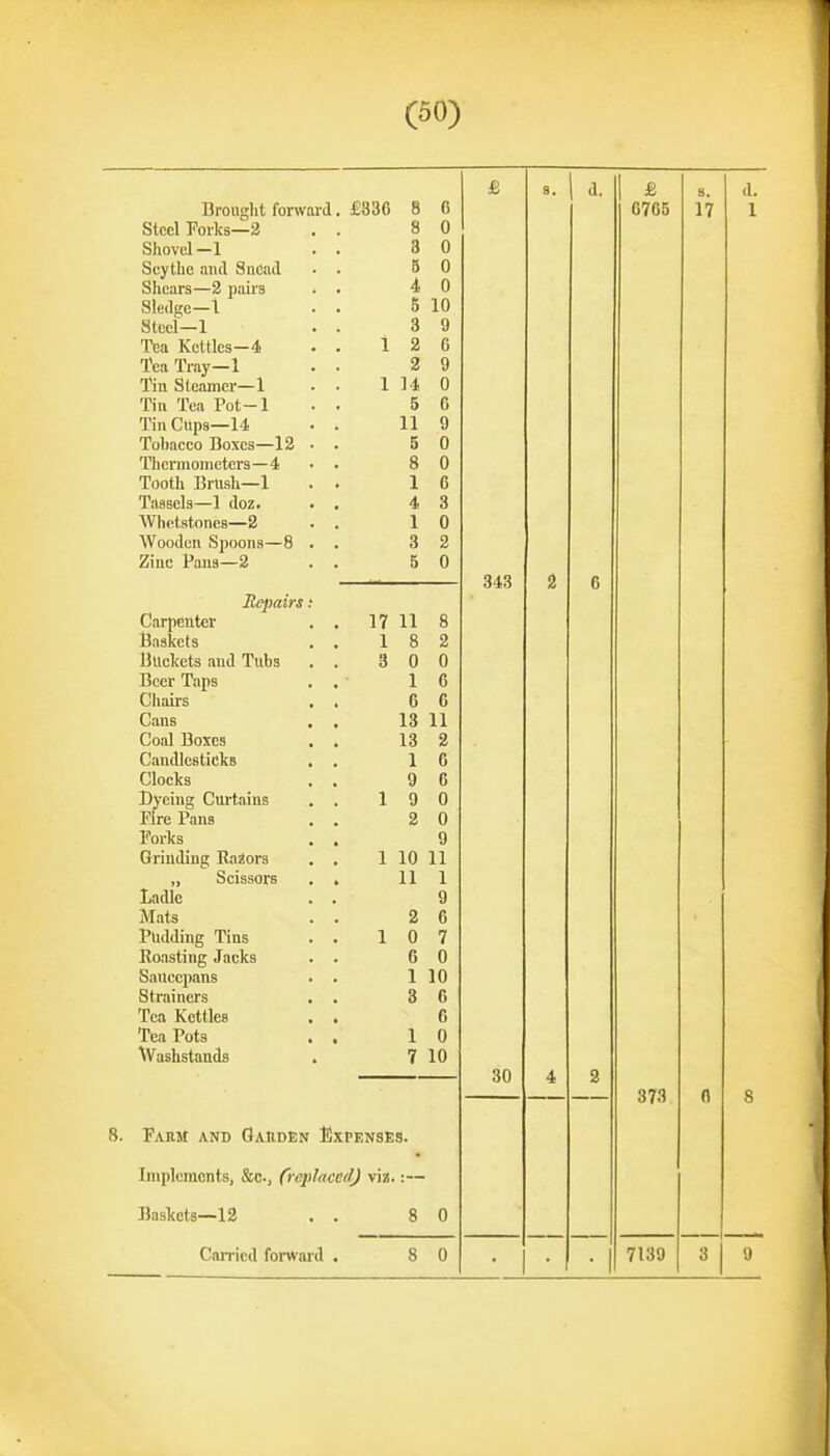 Brought forward. £336 8 G Steel Porks—2 , . 8 0 Shovel-1 . . 3 0 Scythe and Sncad • . B 0 Shears—2 paii's . . 4 0 Sledge—1 . . 5 10 Steel-1 . . 3 9 Tea Kettles—4 . . 1 2 6 Tea Tray—1 . . 2 9 Im oleainer—1 1 1 A. J ■* u Tin Tea Pot-1 5 6 Tin Cups—14 . . 11 9 Tobacco Boxes—12 ■ . 5 0 Thermometers—4 • . 8 0 Tooth Brush—1 . . 1 G Tassels—1 doz. . . 4 3 Wlietstoncs—2 . . 1 0 Wooden Spoons—8 . . 3 2 Zinc Pans-2 . . 5 0 Repairs : Carpenter . . 17 11 8 Baskets . . 1 8 2 Buckets and Tubs . . 3 0 0 Beer Taps . . 1 6 Chairs , . 6 G Cans . . 13 11 Coal Boxes . . 13 2 Candlesticks . . 1 6 Clocks . . 9 C Dyeing Curtains . . 1 9 0 Fire Pans , . 2 0 Forks . . 9 Grinding Razors . . 1 10 11 „ Scissors . , 11 1 Ladle . . 9 Mats . . 2 G Pudding Tins . . 1 0 7 Roasting Jacks . . 6 0 Saucepans . . 1 10 Strainers . . 3 6 Tea Kettles . . G Tea Pots . . 1 0 Washstands 7 10 8. Farm and Oaiiden Expknses. Implements, &c., {replaced) viz.:— Baskets—12 . . 8 0 Cnrricd forward 8 0 £ 6705 17 d. 1 343 30 373 7139