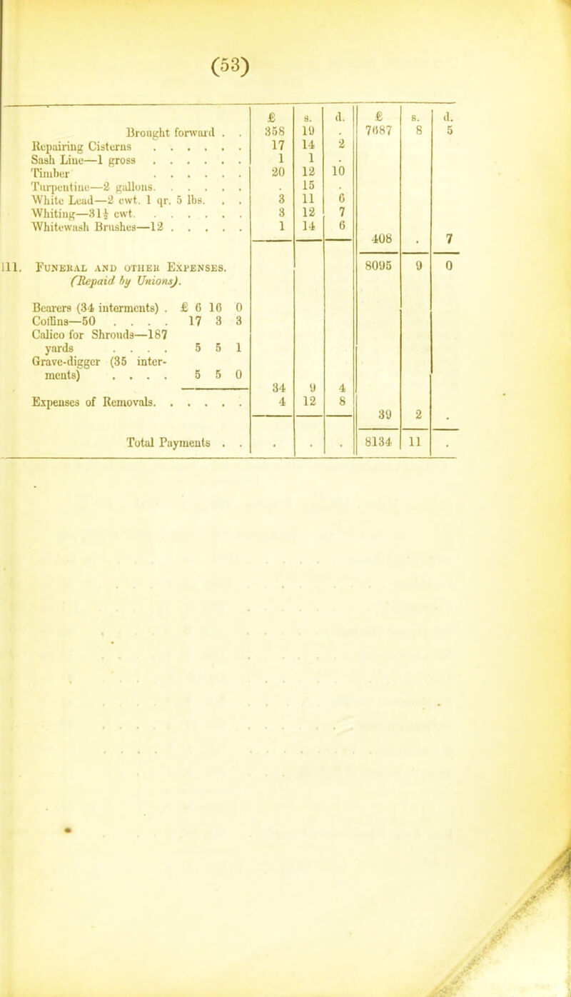 & s. Brought forwiud . . 358 19 . 7ii87 KelKiiriug Cisterns 17 14 Saah Liue—1 gross 1 1 'nmber 30 12 10 Turpeutiue—'2 giilloiis . 13 White Load—2 cwt. 1 qr. 5 lbs. . . 3 11 C Wliiting—31.V cwt 3 12 7 Whitewash Brushes—12 1 U 6 408 s. 8 d. Funeral and otueu Expenses. CBepaid by UnionsJ. Bern-era (84 interments) . £ G 10 0 Collins—50 .... 17 3 3 Calico for Shrouds—187 yards .... 551 Grave-digger (35 inter- ments) .... 550 Expenses of Kemovals. 34 4 'J 12 8095 39 Total Payments . 8134 11