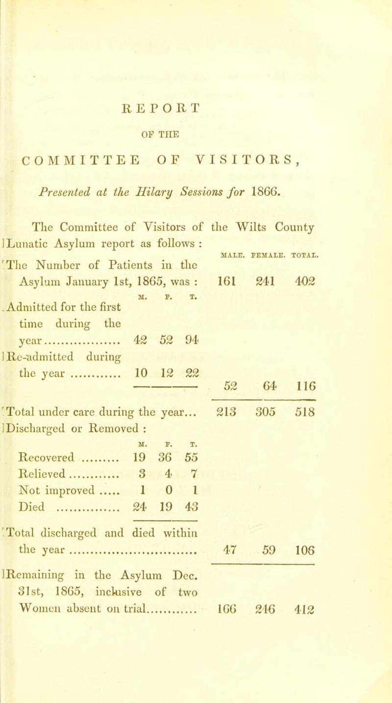 OF THE COMMITTEE OF VISITORS, Presented at the Hilary Sessions for 18G6. The Committee of Visitors of the Wilts County ] Lunatic Asylum report as follows : MALE. FEMALE. TOTAL. 'The Number of Patients in the Asylum January 1st, 1865, was : 161 241 402 U. p. T. .Admitted for the first time during the year 42 52 94 ! Rc-cidmitted during the year 10 12 22 52 64 116 'Total under care during the year... 213 305 518 ] Discharged or Removed : M. P. T. Recovered 19 36 55 Relieved 3 4 7 Not improved 10 1 Died 24 19 43 'Total discharged and died within the year 47 59 106 1 Remaining in the Asylum Dec. 31st, 1865, inckisive of two Women absent on trial 166 246 412