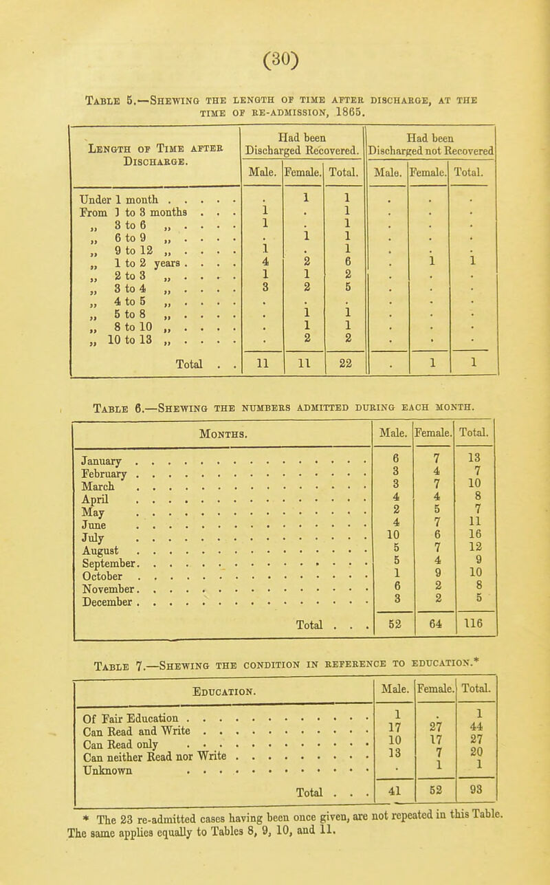 Table 5.—Shewing the length of time after dischaeoe, at the TIME OF EE-admission, 1865. Had been Had been Length op Time aftbe Discharged Recovered. Discharged not Recovered DiSCHAEQE. Mole. Total. Male. J. (.luaii.- Total. Under 1 month 1 1 I^om ] to 3 months . . . i 1 3 to 6 1 1 „ 6 to 9 „ . . . . i i 1 „ 9 to 12 , 1 „ 1 to 2 years .... 4 2 6 „ 2 to 3 ...... 1 1 2 „ 3 to 4 „ . . . . 3 2 5 „ 4 to 5 „ . . . . ,1 5 to 8 i i „ 8 to 10 , 1 1 „ 10 to 13 2 2 Total . . 11 11 22 1 Table 6.—Shewing the numbers admitted during each month. Months. January February March April May June July August September October November December Total . Male. Female. Total. 6 7 13 3 4 7 3 7 10 4 4 8 2 5 7 4 7 11 10 6 16 5 7 12 5 4 9 1 9 10 6 2 8 3 2 5 52 64 116 Table 7.—Shewing the condition in eefeeence to education.* Education. Of Fair Education . . . Can Read and Write . . Can Read only . • . Can neither Read nor Write Unknown . . • Total Male. Female. Total. 1 1 17 27 44 10 17 27 13 7 20 1 1 41 52 93 * The 23 re-admitted cases having been once given, are not repeated in this Tabic. The same applies equally to Tables 8, 9, 10, and 11.