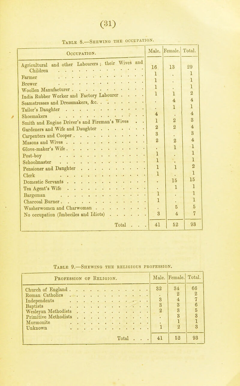 Table 8.—Shewing the occupation. Occupation. their Wives and Agricultural and other Labourers ; Children Parmer Brewer Woollen Manufacturer India Rubber Worker and Factory Labourer . . Seamstresses and Dressmakers, &c Tailor's Daughter Shoemakers • Smith and Engine Driver's and Fireman's Wives Gardeners and Wife and Daughter Carpenters and Cooper Masons and Wives Glove-maker's Wife Post-boy Schoolmaster Pensioner and Daughter Clerk Domestic Servants Tea Agent's Wife • ■ Bargeman ' Charcoal Burner Washerwomen and Charwoman No occupation (Imbeciles and Idiots) . . . Male. 16 1 1 1 1 4 1 2 3 2 Total Female. 13 1 4 1 2 2 2 1 15 1 41 5 4 52 Total. 29 1 1 1 2 4 1 4 3 4 3 4 1 1 1 2 1 15 1 1 1 5 7 93 Table 9.—Shewing the eeligious propession. Profession of Religion. Church of England . Roman Catholics Independents Baptists Wesleyan Methodists Primitive Methodists Mormonite Unknown Total Male. Female. 32 41 Total. 34 2 4 3 3 3 1 2 52 66 2 7 6 5 3 1 93