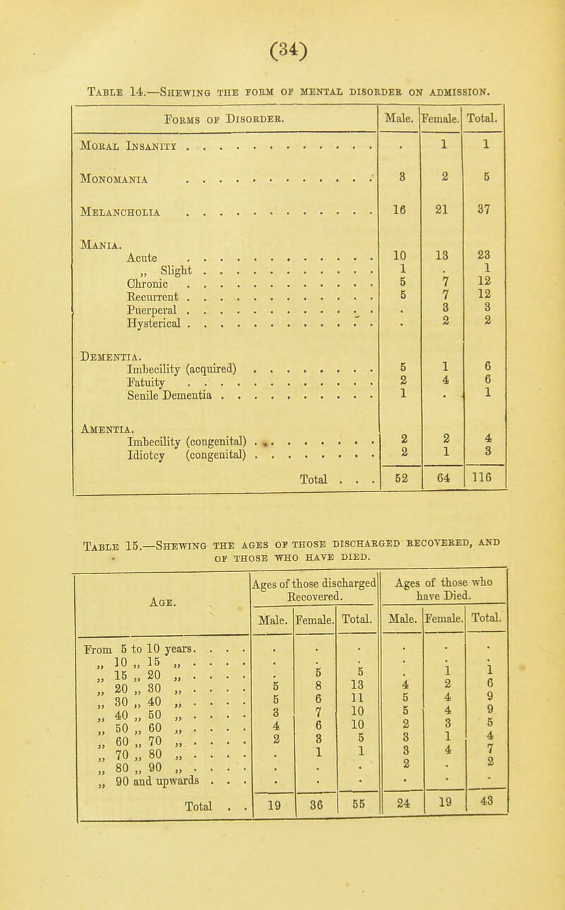 Table 14.—Shewing the joem or mental disoedek on admission. Forms of Disokdee. Male. Female. Total. 1 1 3 2 5 16 21 37 Mania. 10 13 23 1 1 S 7 12 5 7 12 3 3 2 2 Dementia. 6 5 1 2 4 6 1 X \ Amentia. 2 2 4 2 1 3 Total . . . 52 64 116 Table 15.—Shewing the ages op those dischaeged eecoveeed, and or THOSE WHO HAVE DIED. Age. Ages of those discharged Recovered. Ages of those who have Died. Male. Female. Total. Male. Female. Total. From 5 to 10 years. . . . „ 10 „ 15 „ . . . . „ 15 „ 20 , „ 20 „ 30 „ . . . . „ 30 „ 40 „ . . . . ,. 40 „ 50 , „ 50 „ 60 „ . . . . „ 60 ., 70 „ . . . . „ 70 „ 80 „ . . . . „ 80 „ 90 „ . . . . „ 90 and upwards . . . 5 6 3 4 2 5 8 6 7 6 3 1 6 13 11 10 10 5 1 4 5 5 2 3 3 2 i 2 4 4 3 1 4 i 6 9 9 5 4 7 2 24 19 48