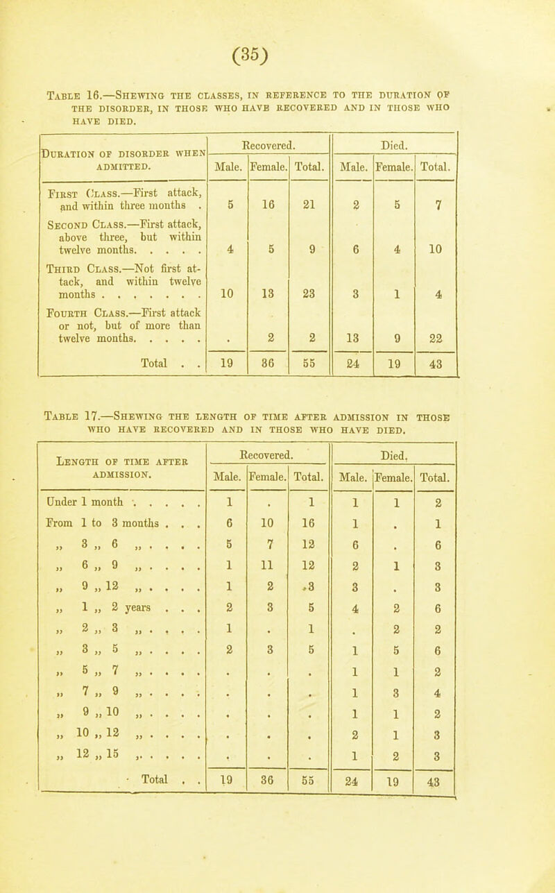 Table 16.—Shewing the classes, in reference to the DtmATioN op THE DISORDER, IN THOSE WHO HAVE RECOVERED AND IN THOSE WHO HAVE DIED. Duration or disorder when ADMITTED. Eecovered. Died. Male. Female. Total. Male. Female. Total. First (!lass.—First attack, and within tliree months . 5 16 21 2 5 7 Second Class.—First attack, above three, but within 4 5 9 6 4 10 Third Class.—Not first at- tack, and within twelve 10 13 23 3 1 4 Fourth Class.—First attack or not, but of more than twelve months 2 2 13 9 22 Total . . 19 86 55 24 19 43 Table 17.—Shewing the length of time after admission in those who have recovered and in those who have died. Length op time after admission. Recovered. Died. Male. Female. Total. Male. Female. Total. Under 1 month 1 1 1 1 2 From 1 to 3 months . . , 6 10 16 1 1 j> 3 „ 6 !»•••• 5 7 12 6 6 J) 6 0 )»•••• 1 11 12 2 1 3 » 9 ., 12 »»•••• 1 2 .3 3 3 J) 1 „ 2 yeai's . . . 2 3 5 4 2 6 » 2 „ 3 >!•••• 1 1 2 2 it 3 „ 5 ]>•■•• 2 3 5 1 5 6 » 5 7 )>•••• 1 1 2 It 7 „ 9 })•••* 1 3 4 » 9 10 )!•••• 1 1 2 10 „ 12 » • • • • 2 1 3 12 „ 15 ) 1 2 3 19 43