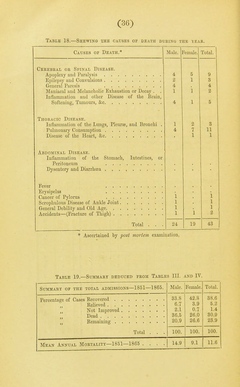 Table 18.—Shewing the causes op death during the yeab. Causes or Death.* Male. female. Total. Cerebual on SpiNAiy Disease. 4 5 9 2 1 3 4 4 Maniacal and Melancholic Exhaustion or Decay . . 1 i 2 Inflaminatiou and other Disease of the Brain, 4 1 5 Thoracic Disease. TnflnTmnnfinn nf tlip Tilino't; Plpnrflft nnd Rrnnchi 1 2 3 4 7 11 1 1 Abdominal Disease. Inflammation of the Stomach, Intestines, or : • i 1 Scrophulons Disease of Anlde Joint. 1 1 1 i 1 1 2 Total . . . 24 19 43 * Ascertained by post moriem examination. Table 19.—Summakt deduced prom Tables III. and IV. Summary of the total admissions—1851—1865. Male. Female. Total. Total . . . 33.8 6.7 2.1 36.5 20.9 42.8 3.9 0.7 26.0 26.6 38.6 B.2 1.4 30.9 23.9 100. 100. 100. Mean Annual Mortality—1851—1865 .... 14.9 9.1 11.6