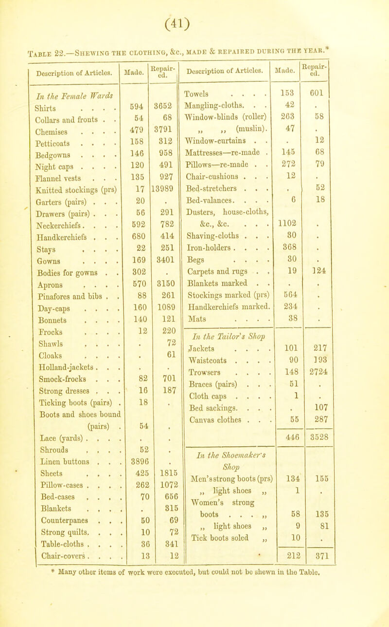 Table 22—Shewinq the clothing, &c., made & repaired during the year* Description of Articles. Made. Repair- ed. Description of Articles. Made. lepair- ed. In the Female Wards Towels .... 153 601 Shirts .... 594 3652 Mangling-cloths. . . 42 Collars and fronts . . 54 68 Window-blinds (roller) 263 58 Chemises .... 479 3791 „ (muslin). 47 • Petticoats .... 158 312 Window-curtains . . 12 Bedgowns .... 146 958 Mattresses—re-made . 145 68 Night caps .... 120 491 Pillows—re-made . . 272 79 Flannel vests . . . 135 927 Chair-cushions . . 12 Knitted stockings (prs) 17 13989 Bed-stretchers . . . • 52 Garters (pairs) , . . 20 . Bed-valances. . . . 6 18 Drawers (pairs) . . . 56 291 Dusters, honse-cloths, Neckerchiefs.... 592 782 &c., &c. . . . 1102 • Handkerchiefs . . . 680 414 Shaving-cloths . . . 80 • Stays .... 22 251 Iron-holders .... 368 Gowns .... 169 3401 Begs .... 30 Bodies for gowns . . 302 Cai-pets and rugs . . 19 124 Aprons .... 570 3150 Blankets mai-ked . . Pinafores and bibs . . 88 261 Stockings marked (prs) 564 Day-caps .... 160 1089 Handkerchiefs marked. 234 Bonnets .... 140 121 Mats .... 38 Procks .... Shawls .... Cloaks .... HoUand-jackcts. . . Smock-frocks . . . Strong dresses . . . Ticking boots (pairs) . Boots and shoes bound (pairs) Lace (yards) . . . . 12 82 16 18 54 220 72 61 701 187 In the Tailor's Shop Jackets .... Waistcoats .... Trowsers .... Braces (pairs) . . . Cloth caps .... Bed sack-ings. . . . Canvas clothes . . . 101 90 148 51 1 55 217 193 2724 107 287 446 3528 Shrouds . . . . Linen buttons . . . 52 3896 1)1 the Shoemaker's Shop Mcn'sstrong boots (prs) „ light shoes „ Women's strong boots . . . „ „ light shoes „ Tick boots soled „ Sheets . . . . Pillow-cases . . . . Bed-cases . . . . Blankets . . . . Counterpanes . . . Strong quilts. . . . Table-cloths . . . . 425 262 70 50 10 36 1815 1072 656 69 72 341 134 1 58 9 10 155 135 81 1 Chair-covers. . . . 13 12 212 371 Many other items of work were executed, but could not bo shewn in the Table.