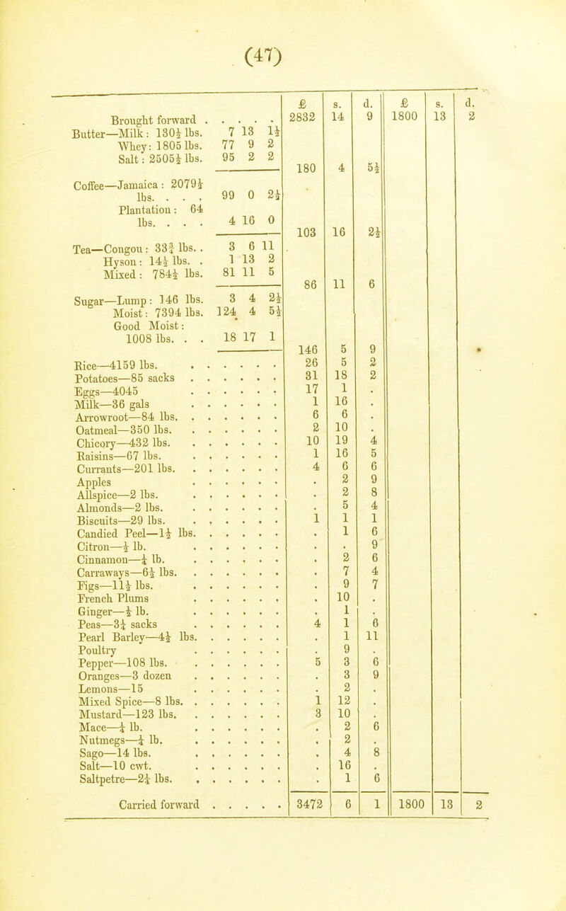 s. (1. ID Si 1 s. ,1 U. Brought forward . 2832 14 9 1800 13 2 Butter—Milk: 1801 lbs. 7 13 U \Vliey: 1805 lbs. 77 9 2 Salt: 2505i lbs. 95 2 2 04 T on A 4 Coffee—Jamaica : 2079 i lbs. . . . 99 0 2i Plantation: 64 lbs. . . . 4 lb u lUo 1 fi io 01. ■45 Tea—Congou: 33} lbs. . 3 6 11 Hyson : 14 ^ lbs. . 1 13 2 MLxed : 784i lbs. 81 11 5 86 il t) Sugar—Lump: 146 lbs. 3 4 Moist: 7394 lbs. i S^4 A 4 Good Moist: lOOS lbs. . . 18 17 1 146 5 9 • Bice—4139 lbs. . . OA ts u 0 Potatoes—85 sacks . . 31 18 2 Eggs—4045 . . 17 1 Milk—36 gals . . 1 1 10 Arrowroot—84 lbs. . . 0 a 0 10 Oatmeal—350 lbs. 2 • Cliicory—432 lbs. 10 19 4 Raisins—67 lbs. 1 5 Currants—201 lbs. . 4 o 0 Apples y Allspice—2 lbs. • o o 0 Almonds—2 lbs. K u A 4 Biscuits—29 lbs. 1 1 Candied Peel—li lbs. 1 0 Citron—i lb. ' 9 Cinnamon—i lb. 2 6 Carraways—6i lbs. 7 4 Figs—Hi lbs. 9 7 Prench Plums . 10 • Ginger—i lb. 1 Peas—3i sacks 4 1 0 Peai-1 Barley—4^ lbs. 1 11 Poultiy 9 Pepper—108 lbs. 5 3 6 Oranges—3 dozen 3 9 Lemons—15 2 Mixed Spice—8 lbs. . i 12 Mustard—123 lbs. . 3 10 Mace—i lb. 2 6 Nutmegs—i lb. 2 Sago—14 lbs. 4 8 Salt—10 cwt. 16 Saltpetre—2i lbs. 1 6