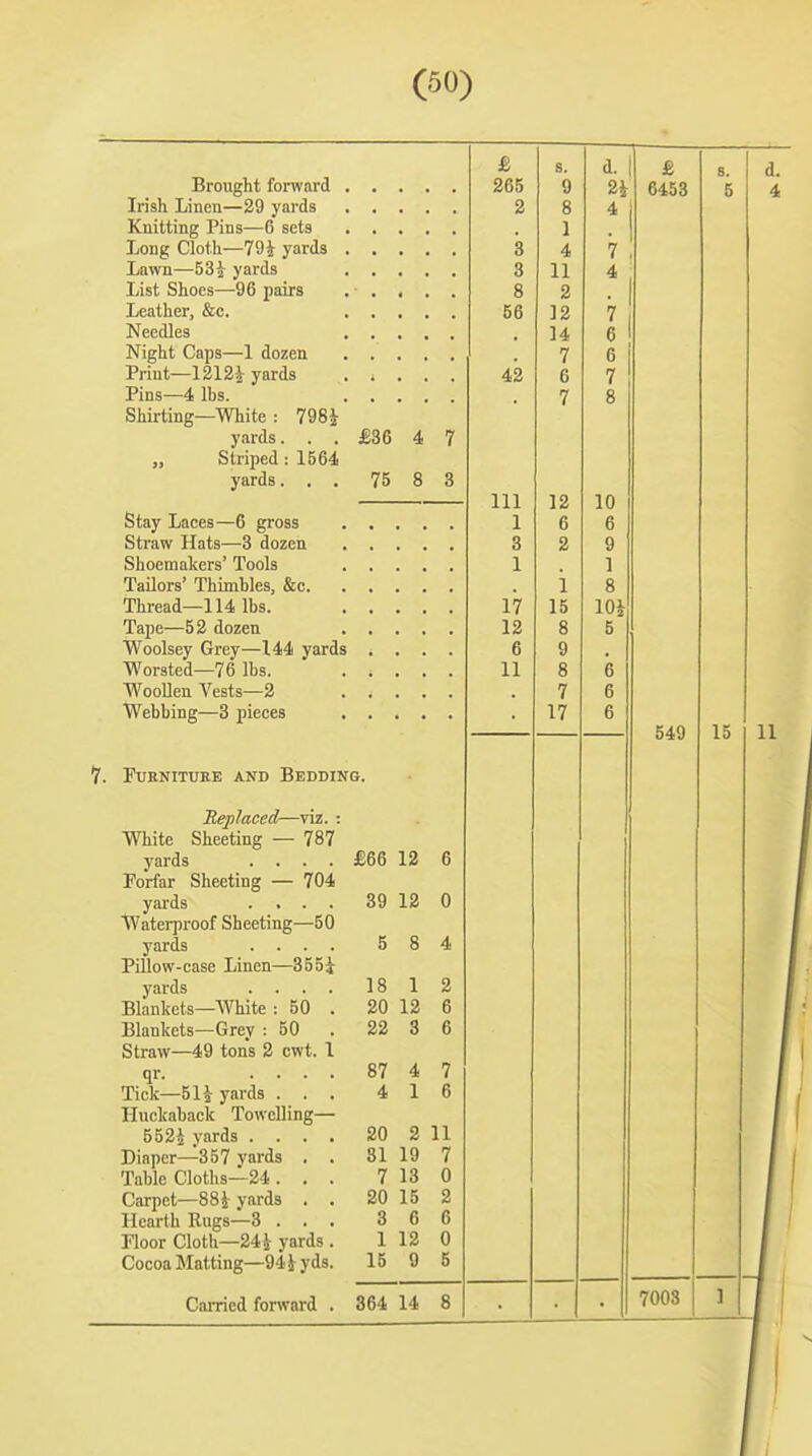 1. s. d. _ & B. Brought forward , 265 9 2i 6453 5 Irish Linen—29 yards 2 8 4 Jinitting J. ins—b sets ■ 1 • JjOng Cloth—Tot yards . 3 4 7 Lawn—hit yards 3 11 4 iiist onoes—Vo pairs . 8 2 Leather, &c, , 56 12 7 Needles , • 14 6 Night Caps—1 dozen . • 7 n 0 I'rmt—i^la^ yards • • • 42 6 7 PIds—4 lbs, , • 7 8 onirtmg—White : t^ot yards. Bo O £,60 4 7 otriped : 1564 yards. , . 75 8 8 1 T 1 111 12 10 T otay Jjaces—b gross . 1 0 0 otraw Hats—6 dozen 8 2 9 Shoemakers loois 1 1 Q O Thread—114 lbs. 17 15 lOJ Tape—52 dozen 12 8 5 Woolsey Grey—144 yards 6 9 Worsted—76 lbs. 11 8 6 WooOen Vests—2 • 1 B 0 Webbing—3 pieces . • t / D 549 la T\JENITUEE AND BEDDING. Heplaced—viz. : White Sheeting — 787 vards .... £66 J. A A U Forfar Sheeting — 704 yards .... 39 1 9 A U ■Waterproof Sheeting—50 yards .... 5 Q O A. Pillow-case Linen—355i yards .... 18 1 0 <o Blankets—White : 50 . 20 D Blankets—Grey : 50 22 q A O Straw—49 tons 2 cwt. 1 qr. .... 87 7 Tick—51^ yards . . . 4 1 X A D Huckaback Towelling— 552i yards .... 20 2 11 Diaper—357 vards . . 81 19 7 Table Cloths—24. . . 7 13 0 Carpet—88i yards . . 20 15 2 Hearth Rugs—3 . . . 3 6 6 Floor Cloth—24 i yards . 1 12 0 Cocoa Matting—94 i yds. 15 9 5 7003 ]