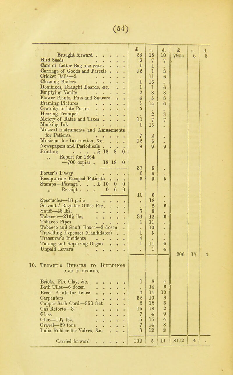 Brought forward Bird Seeds Care of Letter Bag one year.... Carriage of Goods and Parcels . . . Cricket Balls—3 Cleaning Boilers Dominoes, Draught Boards, &c. . . Emptying Vaults Mower Plants, Pots and Saucers . . Framing Pictures Gratuity to late Porter Hearing Trumpet Moiety of Rates and Taxes .... Marking Ink Musical Instruments and Amusements for Patients Musician for Insti'uction, &c. . . . Newspapers and Periodicals .... Printing .... £ 18 8 0 Report for 1864 —700 copies . 18 18 0 Porter's Livery Recapturing Escaped Patients , . . Stamps—Postage ... £ 10 0 0 Receipt ... 060 Spectacles—18 pairs Servants' Register Oifice Pee Snuff—48 lbs. Tohacco—216i^ lbs. Tobacco Pipes Tobacco and Snuff Boxes—3 dozen Travelling Expenses (Candidates] Treasurer's Incidents . . ■ Tuning and Repairing Organ Unpaid Letters . . , 10. Tenant's Repairs to Buildings AND Fixtures. Bricks, Fire Clay, &c. Bath Tiles—6 dozen Beech Plants for Fence Carpenters Copper Sash Cord—350 feet Gas Retorts—3 Glass Glue—197 lbs. Gravel—29 tons India Rubber for Valves, &c, Carried forward . £ s. d. 23 18 10 8 7 7 1 1 12 1 3 , 11 6 1 16 1 1 6 2 8 8 4 6 8 1 14 6 5 I Q O lb 7 7 1 15 7 2 • 12 6 8 9 9 37 6 6 6 . 3 9 5 10 6 18 2 6 34 12 6 1 11 10 1 5 4 1 li 6 , 1 4 1 8 4 14 6 1 A. 1 n 52 10 8 i 1 0 D 15 18 2 7 4 9 5 15 4 7 14 8 3 12 2 102 5 11 £ 7905 d. 8 206 17 8112