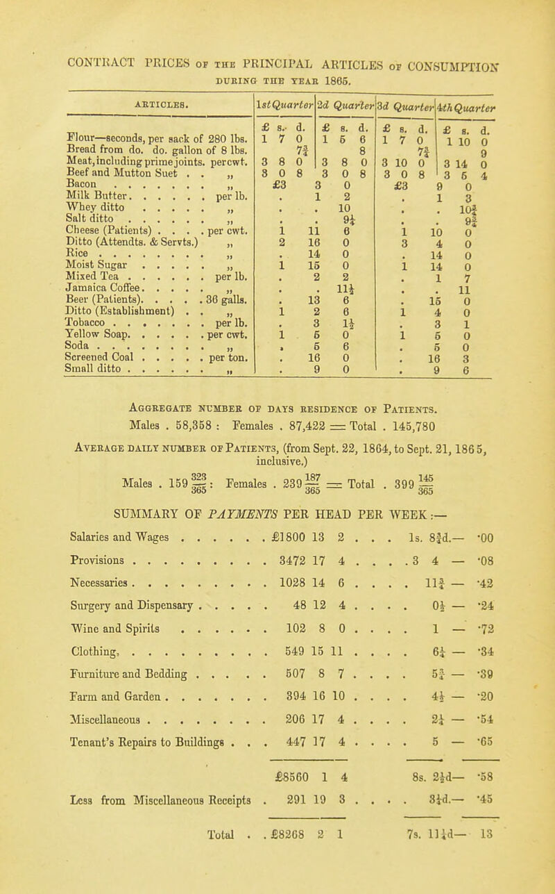 CONTRACT PRICES op the PRINCIPAL ARTICLES or CONSUMFIION DUEING THE TEAR 1865. AETICLBB. Flour—seconds, per aapk of 280 lbs. Brend from do. do. gallon of 8 lbs. Meat, including prime joints, percwt. Beef and Mutton Suet . . „ Bacon „ Milk Butter per lb. Whey ditto „ Salt ditto „ Cheese (Patients) .... per cwt. Ditto (Attendts. & Servts.) „ Rice „ Moist Sugar „ Mixed Tea per lb. Jamaica CofTee , Beer (Patients) 36 galls. Ditto (Establishment) . . „ Tobacco per lb. Yellow Soap per cwt. Soda . „ Screened Coal per ton. Small ditto „ 1st Quarter £ 8.- 1 7 3 8 3 0 £3 d. 0 7J 0 8 2d Quarter 11 16 14 15 2 13 2 3 6 6 16 9 8. d. 6 6 8 8 0 0 8 0 2 10 9i 6 0 0 0 2 Hi 6 6 H 0 6 0 0 3d QuarterithQuarter £ a. d. 17 0 75 3 10 0 3 0 8 £3 10 4 14 14 1 15 4 3 6 5 16 9 £ 8. d. 1 10 0 9 3 14 0 3 5 4 0 3 lOj 9f 0 0 0 0 7 11 0 0 1 0 0 3 6 Aggregate number op days residence op Patients. Males . 58,358 : Females . 87,422 = Total . 145,780 Average daily number of Patients, (from Sept. 22, 1864, to Sept. 21, 186 5, inclusive.) Males . 159||: Females . 239 — Total . 399 SUMMARY OF PAYMENTS PEE HEAD PER WEEK:— , £1800 18 2 . . . Is. 8|d.— •00 17 4 . . ..3 4 — •08 14 6 . . . . Hi - •42 48 12 4 . . Oi — •24 8 0 . . 1 — •72 , 549 15 11 . . 6i — •34 8 7 . . . . 5J- - •39 394 16 10 . . 4i — •20 206 17 4 . . , . 2i — •54 Tenant's Repairs to Buildings . . . 447 17 4 . . 5 — •65 £8560 1 4 8s. 2id— •58 Less from Miscellaneous Receipts . 291 19 3 . , . . 3J^d.— •45