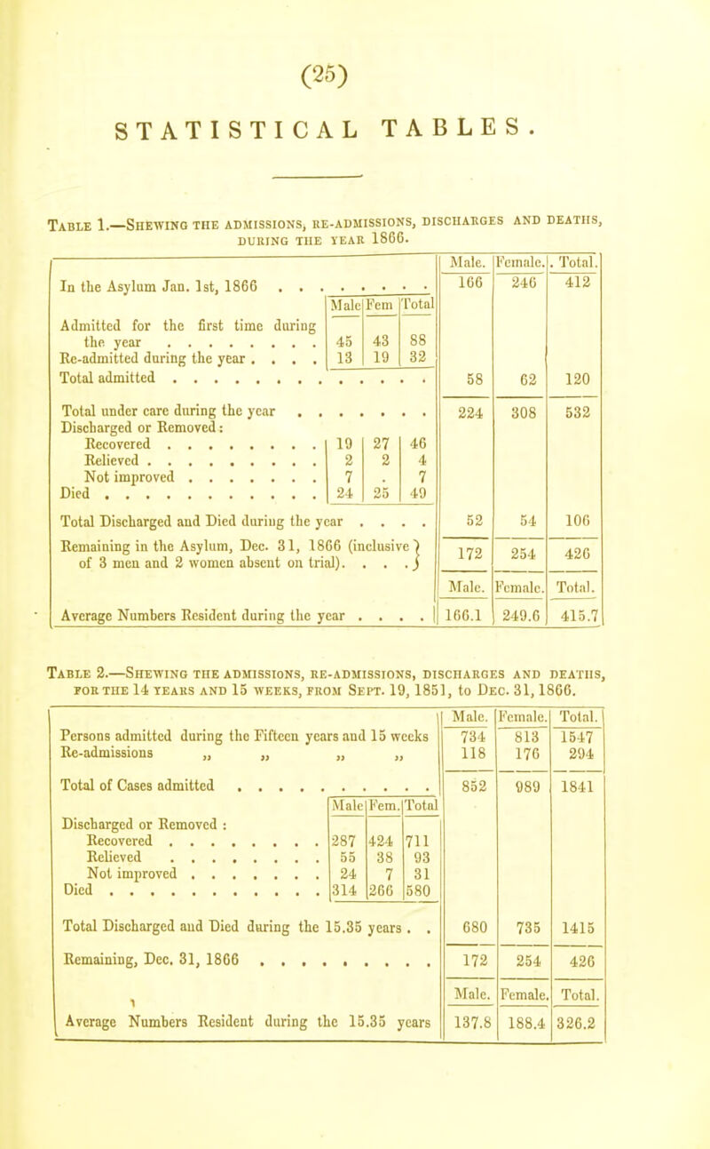 STATISTICAL TABLES. Table 1.—Shewing the admissions, re-admissions, discharges and deaths, DURING THE TfEAB 1866. ]\Iale. Female. . Total. 166 246 412 Male Fern I'otal Admitted for the first time during Re-admitted dm-ing the year .... 45 13 43 19 88 32 58 62 120 Discharged or Removed: 19 2 7 24 27 2 35 46 4 7 49 224 308 532 Total Discharged and Died dariug the year 52 54 106 Remaining in the Asylum, Dec. 31, 18C6 (inclusive) of 3 men and 2 women ahsent on trial). . . . j 172 254 420 Male. Female. Total. Average Numbers Resident during the year . 166.1 249.6 415.7 Table 2.—Shewing the admissions, ee-admissions, discharges and deaths, POETHE 14 years AND 15 WEEKS, FROM SEPT. 19, 185], to DeC. 31, 1806. Male. Female. Total. 734 813 1547 118 176 294 852 989 1841 680 735 1415 172 254 426 Male. Female. Total. 137.8 188.4 326.2 Persons admitted during the Fifteen years and 15 weeks Re-admissions ,, ,, Total of Cases admitted Discharged or Removed : Recovered . . . , Relieved ... Not improved . . Died Male F'em. Total 287 424 711 55 38 93 24 7 31 314 266 580 Total Discharged and Died during the 15.35 years , Remaining, Dec. 31, 1866 Average Numbers Resident during the 15.35 years
