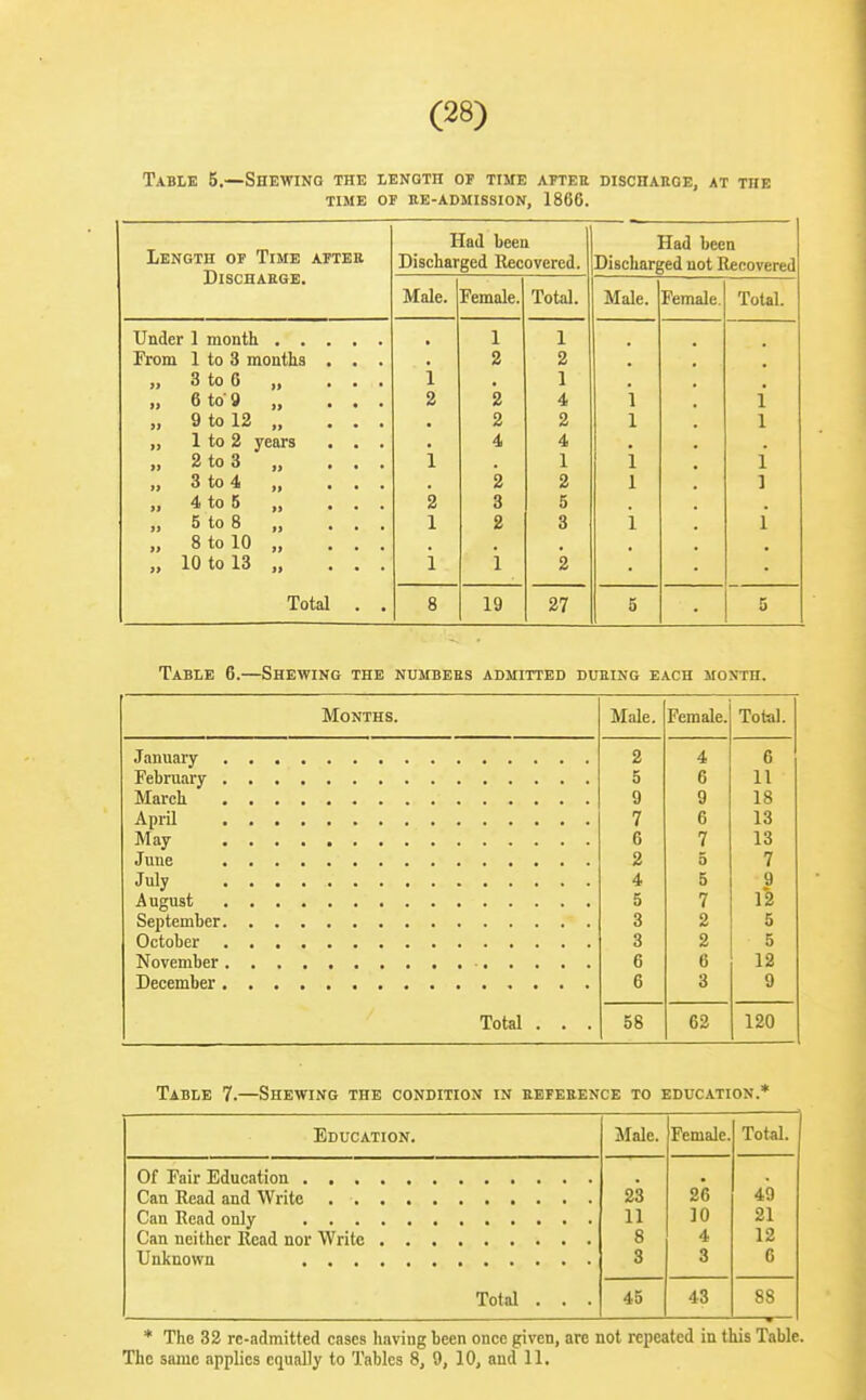 (28) Table 5.—Shewing the length op time afteu dischakge, at the tme of re-admission, 1866. Length of Time after Discharge. Had been Discharged Recovered. Had been Discharged not Recovered Male. Female. Total. Male. Female. Total. Under 1 month 1 1 From 1 to 3 month.3 , . . 2 2 „ 3 to 0 » . • • i 1 „ 6 to' 9 )> • • • 2 2 4 i 1 „ 9 to 12 11 • • • 2 2 1 1 „ 1 to 2 years . . . 4 4 „ 2 to 3 1) • • • i 1 i i „ 3 to 4 >l • • . 2 2 1 „ 4 to 5 1, ■ . . 2 3 5 „ 5 to 8 »> . . • 1 2 3 i i „ 8 to 10 )> • . . „ 10 to 13 )> • • . i i 2 Total . . 8 19 27 5 5 Table 6.—Shewing the numbers admitted during each moxth. Months. Male. Female. Total. 2 4 6 5 6 11 9 9 18 7 6 13 6 7 13 2 3 7 4 5 9 5 7 12 3 2 5 3 2 5 6 6 12 6 3 9 Total . . . 58 62 120 Table 7.—Shewing the condition in reference to education.* Education. Male. Female. Tot«l. 23 26 49 11 10 21 8 4 12 3 3 6 Total . . . 45 43 88 * The 32 rc-admitted cases having been once given, arc not repeated in this Table.