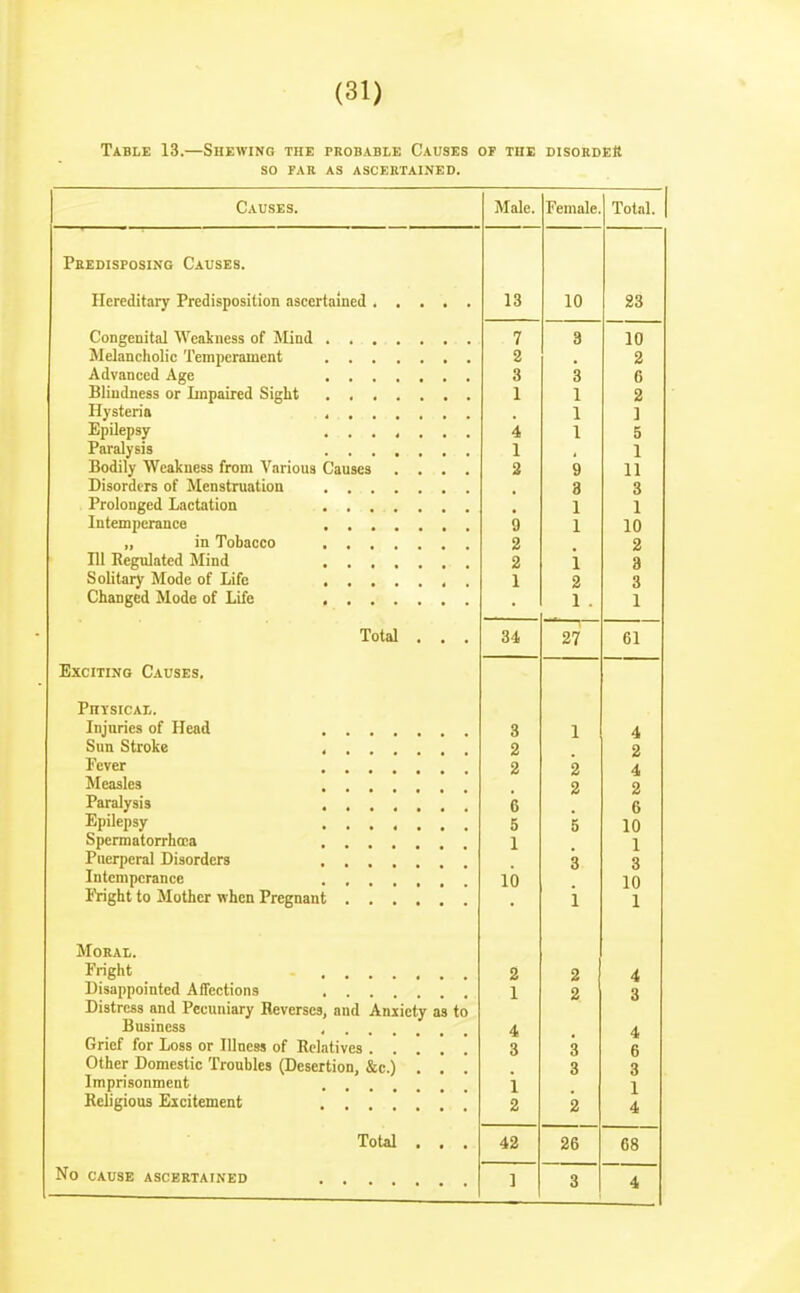 Table 13.—Shewing the pkobable Causes of the disordeK so FAB AS ASCEUTAINED. Causes. Male. Female Total. Pbedisposing Causes. 13 10 23 7 8 10 2 2 3 3 6 1 1 2 1 ) Epilepsy , 4 1 1 Paralysis 1 1 Bodily Wcalcuess from Various Causes .... 3 g u 1 1 X 1 Disorders of Menstruation a 3 1 1 9 1 10 Ill Regulated Mind 2 2 2 i a 1 2 3 1. 1 Total . . . 34 27 61 Exciting Causes. PnTSICAI,. Injuries of Head 3 1 4 2 2 Fever 2 2 4 Measles 2 2 Paralysis 6 6 Epilepsy .... 5 5 10 Spermatorrhoea 1 1 Puerperal Disorders .... 3 3 Intemperance . . lb 10 IVight to Mother when Pregnant i 1 Moral. Fright 2 2 4 1 2 3 Distress and Pecuniary Reverses, and Anxiety as to 4 4 Grief for Loss or Illness of Relatives . 3 3 6 Other Domestic Troubles (Desertion, &c.) . . . 3 3 Imprisonment i 1 Religious Excitement . . . 2 2 4 Total . . . No CAUSE ASCERTAINED .... 42 26 68 ] 3 4
