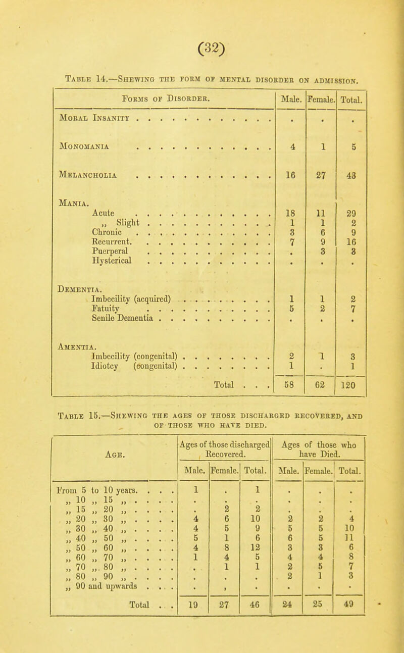 Table 14.—Shewing the ronM op mental disoedee on admission. Forms of Disorder. Male. Female. Total. 4 1 5 16 27 43 Mania. 18 11 29 „ Slight 1 1 2 3 6 9 7 9 16 3 8 Dementia. 1 1 2 5 2 7 Amentia. 2 1 3 1 1 Total . . . 58 62 120 Table 15.—Shewing the ages of those dischaeged eecoveeed, and OF those who have died. Ages of those discharged Ages of those who Age. Recovered. have Died. Male. Female. Total. Male. Female. Total. From 5 to 10 years. . . . 1 1 ,, 10 „ 15 „ . . . . „ 15 „ 20 „ . . . . 2 2 „ 20 „ 30 „ . . . . 4 6 10 2 2 4 „ 30 „ 40 „ . . . . 4 5 9 5 5 10 „ 40 „ 50 „ . . . . 5 1 6 6 5 11 „ 50 „ 60 „ . . . . 4 8 12 3 3 6 „ 60 „ 70 „ . . . . 1 4 5 4 4 8 ., 70 „. 80 . . . . 1 1 2 5 7 „ 80 „ 90 „ . . . . 2 1 3 „ 90 and upwards . ,, . 1