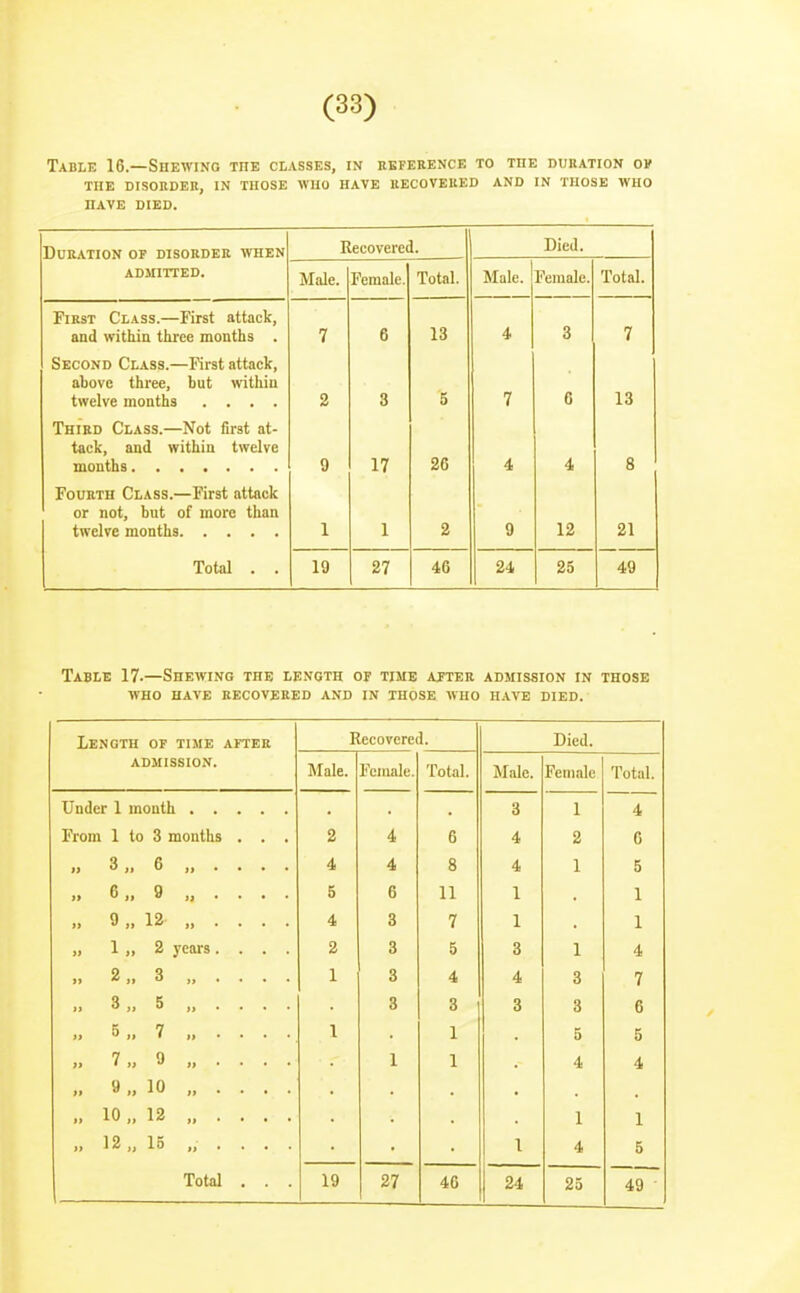 Table 16.—Shewing the classes, in reference to the duration ok THE disorder, in THOSE WHO HAVE RECOVERED AND IN THOSE WHO HAVE DIED. T1iTT7ATTr»M nTinRnvR WT?RN Recovered. Died. ADMITTED. Male. Female. Total. Male. Female. Total. First Class.—First attack, and within three months . 7 a 0 10 A. Q o rr 1 Second Class —Fir^t nttnok above three, but within twelve months .... 2 3 5 7 6 13 Third Class.—Not first at- tack, and within twelve 9 17 26 4 4 8 Fourth Class.—First attack or not, but of more tiian 1 1 2 9 12 21 Total . . 19 27 46 24 25 49 Table 17-—Shewing the length of time ajter admission in those WHO HAVE recovered and in those who have died. Length of time after admission. Recovered. Died. Male. Female. Total. Male. Female Total. Under 1 month 3 1 4 From 1 to 3 months . . . 2 4 6 4 2 G 3„ 6 »»•••• 4 4 8 4 1 5 » 6„ 9 )J • • • • 5 6 11 1 1 J) 9.. 12 4 3 7 1 1 » 1., 2 years.... 2 3 5 3 1 4 }) 2„ 3 >»•••• 1 3 4 4 3 7 ti 3 „ 5 )>•■'• 3 3 3 3 6 ty 5,. 7 i> • • • • I 1 5 5 }> 7„ 9 *>•■•• 1 1 4 4 >i 9,. 10 )t 10 „ 12 it * * * * 1 1 it 12 „ 15 1 4 5 25 49