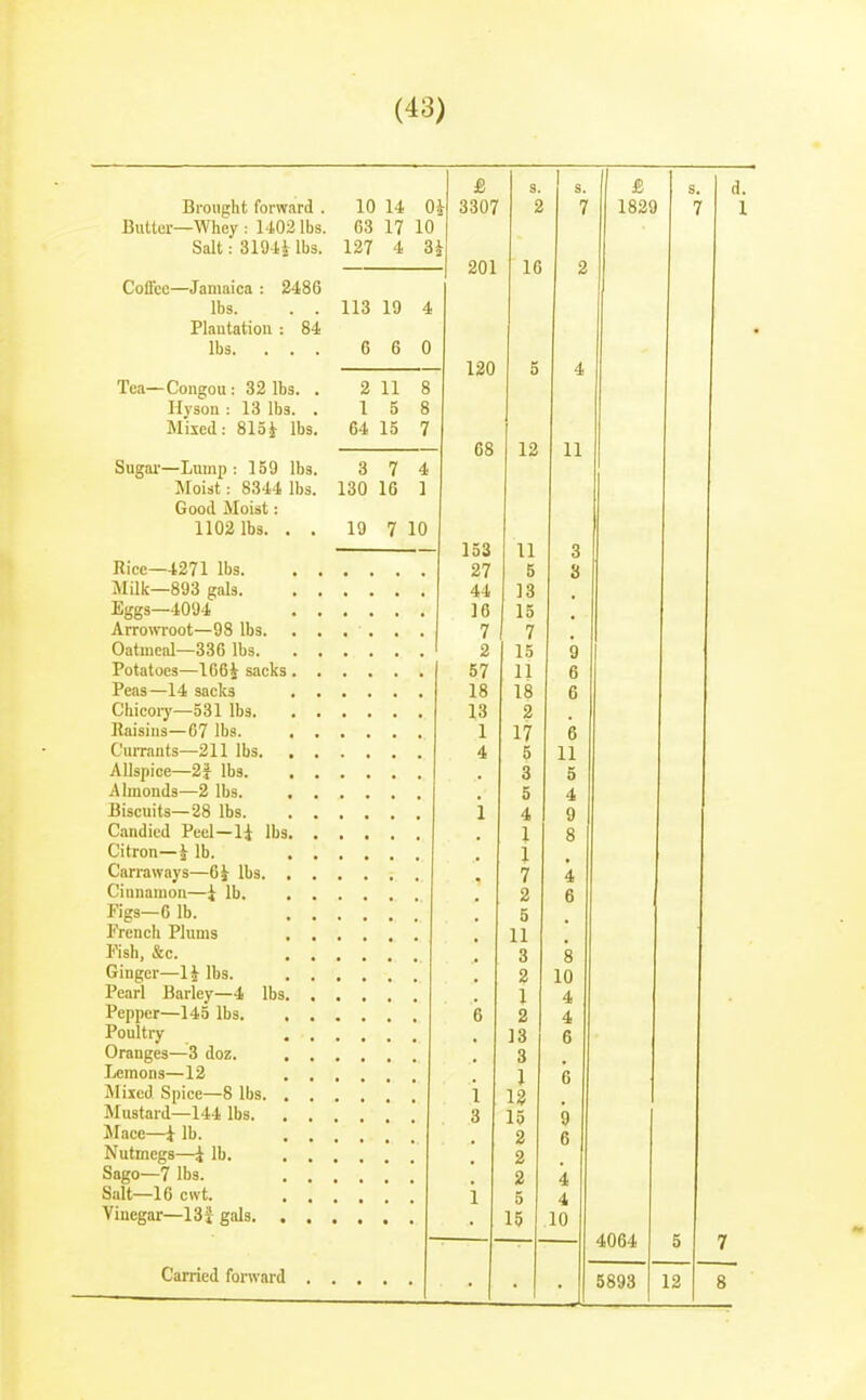 Brought forward . Butter—Whey : 1402 lbs. Salt: 319ii lbs. 10 63 12T Oi 10 3i Coflcc—Jamaica : lbs. Plantation lbs. . 2486 84 113 19 4 6 6 0 Tea—Congou: 32 lbs. . Hvson : 13 lbs. . Mixed: 815^ lbs. Sugar—Lump: 159 lbs. Moist: 8344 lbs. Good Moist: 1102 lbs. , , 2 1 64 3 130 11 S 15 7 16 19 7 10 Rice—4271 lbs. Milk—893 gals. Eggs—4094 Arrowroot—98 lbs. Oatmeal—336 lbs. Potatoes—166i sacks . Peas—14 sacks Chicory—531 lbs. Raisins—67 lbs. Currants—211 lbs. Allspice—2J lbs. , Almonds—2 lbs. , Biscuits—28 lbs. Candied Peel-U lbs. Citron—J lb. Carraways—6i lbs. . Cinnamon—i lb. Figs—6 lb. French Plums Fish, &c. Ginger—H lbs. Pearl Barley—4 lbs. Pepper—145 lbs. Poultry Oranges—3 doz. Lemons—12 Mixed Spice—8 lbs. . Mustard—144 lbs. Mace—i lb. Nutmegs—i lb. Sago—7 lbs. Salt—16 civt. Vinegar—13i gals. . 3307 201 120 68 153 27 44 16 7 2 57 18 13 1 4 s. 2 16 s. 7 £ 1829 12 11 5 13 15 7 15 11 18 2 17 5 3 5 4 1 1 7 2 5 11 3 2 1 2 13 3 I 12 15 2 2 2 5 15 11 9 6 6 6 11 5 4 9 10 4 4 6 9 6 4 4 10 4064 5893 12