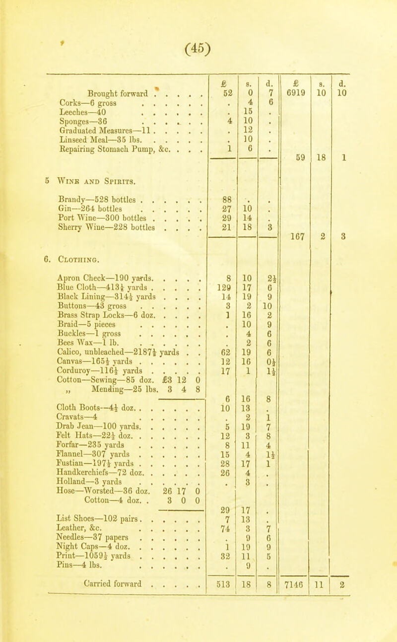 t Brought forward . . Corks—6 gro33 . . , Leeches—40 . . . Sponges—36 . . . Graduated Measures—11 . . Linseed Meal—35 lbs. . . Repairiug Stomach Pump, &c. 5 Wink and Spirits. Brandr—528 bottles . , Gin—2G4 bottles . . Port Wine—300 bottles . Sherry Wine—228 bottles 6. Clothing. Apron Check—190 yards Blue Cloth—413 i yards Black Lining—314i yards . . . . Buttons—43 gross Brass Strap Locks—6 doz Braid—5 pieces Buckles—1 gross Bees Wax—1 lb Calico, unbleached—2187i yards . . Canvas—165^ yards Corduroy—116i yards Cotton—Sewing—85 doz. £3 12 0 „ Mending—25 lbs. 3 4 8 Cloth Boots-—4i doz Cravats—4 Drab Jean—100 yards Felt Hats—22i doz Forfar—235 yards Flannel—307 yards Fustian—197i yards Handkerchiefs—72 doz Holland—3 yards Hose—Worsted—36 doz. 26 17 0 Cotton—4 doz. . 3 0 0 List Shoes—102 pairs Leather, &c. Needles—37 papers Night Caps—4 doz Print—1059i yards Pins—4 lbs. Carried forward & s. d. 52 0 7 4 6 15 4 10 12 10 1 X 5 88 27 10 29 14 18 Q o 8 10 2i 129 17 6 14 19 9 3 2 10 1 16 2 10 9 . 4 6 . 2 C 62 19 6 12 16 Oi 17 1 U 6 16 8 10 13 2 i 5 19 7 12 3 8 8 11 4 15 4 li 28 17 1 26 4 , 3 29 17 • 13 74 3 7 9 6 i 19 9 32 11 5 9 513 18 8 & 6919 s. 10 d. 10 59 18 167 7146 11