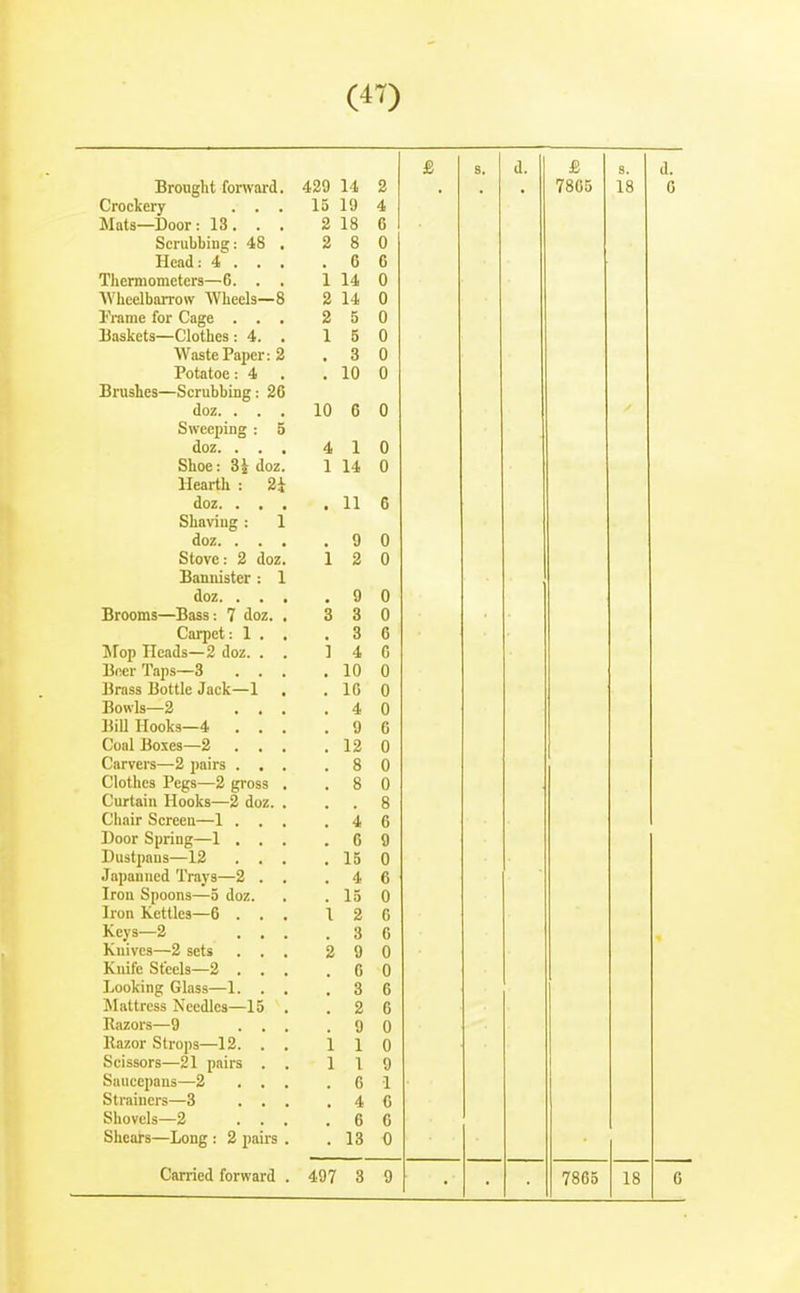 s. d. £ s. d. Brought forward. 429 14 2 . 7805 18 0 Crockery . . . 15 19 4 Mats—Door: 13. . . 2 18 0 Scnibhing: 48 . 2 8 0 Head: 4 . . . . 0 0 Thermometers—6. . . 1 14 0 Wheelbarrow Wheels—8 2 14 0 I'rame for Cage . . . 2 5 0 Baskets—Clothes : 4. . 1 5 0 Waste Pai)cr: 2 . 3 0 Potatoe: 4 . 10 0 Brushes—Scrubbing: 20 doz. . . . 10 0 0 Sweeping : 5 doz. . . , 4 1 0 Shoe: 3i doz. 1 14 0 Hearth : 2i doz. . . . . 11 6 Shaving: 1 doz. . . . . 9 0 Stove: 2 doz. 1 2 0 Bannister : 1 doz. . . , . 9 0 Brooms—Bass: 7 doz. . 3 3 0 Carpet: 1 . , Mop Heads—2 doz. . . . 3 0 ] 4 0 Beer Taps—3 . . . . 10 0 Brass Bottle Jack—1 . 10 0 Bowls—2 , . . . 4 0 Bill Hooks—4 . . . . 9 G Coal Boxes—2 . . . . 12 0 Carvers—2 pairs . . . . 8 0 Clothes Pegs—2 gross . . 8 0 Curtain Hooks—2 doz. . 8 Chair Screen—1 . . , . 4 0 Door Spring—1 . . . . 6 9 Dustpans—12 . . . . 15 0 Japanned Trays—2 . . . 4 6 Iron Spoons—5 doz. . 15 0 Iron Kettles—6 . . . 1 2 0 Keys—2 . . . . 3 6 Knives—2 sets . . . 2 9 0 Knife Steels-2 . . . . 0 0 Looking Glass—1. . . . 3 0 Mattress Needles—13 . . 2 0 Razors—9 . . . . 9 0 Razor Strops—12. . . 1 1 0 Scissors—21 pairs . . 1 1 9 Saucepans—2 . . , . 0 1 Strainers—3 . , . . 4 0 Shovels—2 . . . . 6 0 Shears—Long : 2 pairs . . 13 0 7805