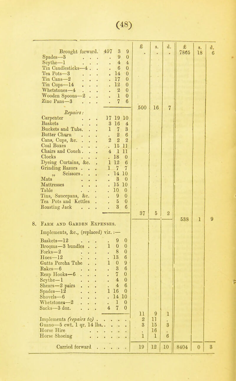 Brought forward. 497 3 9 Spades—3 . . . • 9 0 Scythe—1 . . . 4 4 Tiu Candlesticks—4 . . . 0 0 Tea Pots—3 . . . 14 0 Tin Cans—2 . . . 17 0 Tin Cups—14 . . . 12 0 Whetstones—4 . . . 2 0 Wooden Spoons—2 . , 1 0 Zinc Pans—3 . . . 7 6 Repairs : Carpenter . . , 17 19 10 Baskets . , , 3 16 4 Buckets and Tubs. . . 1 7 3 Butter Churn , . . 2 6 Cans, Cups, &c. . . , 2 2 2 Coal Boxes . . . 15 1] Chairs and Couch . . . 4 1 11 Clocks . , . 18 0 Dyeing Curtains, &c. . 1 12 6 VJllUUlllg XVdZUlS (at 1 7 ij „ Scissors. . , 14 10 Mats . . . 3 0 Mattresses . . . 15 10 Table . . . 10 0 Tins, Saucepans, &c. . 9 0 Tea Pots and Kettles . 5 0 Boasting Jack . . , 3 6 d. 8. Farm and Gaeden Expenses. Implements, &c., (replaced) viz. Baskets—12 . . . 9 0 Brooms—3 bundles . . i 0 0 Forks—2 . . . 8 0 Hoes—12 . . . 13 6 Gutta Percha Tube . . i 0 9 Bakes—6 . . . 3 6 Reap Hooks—6 . . . 7 0 Scythe—1 . . . 4 0 Shears—2 pairs . . . 4 6 Spades—12 . . . i 16 0 Shovels—6 . . . 14 10 AVIictstones—2 . . , 1 0 Sacks—3 doz. . . . 4 7 0 Implements (repairs to) . , Guano—5 cwt. 1 qr, 14 lbs., Horse Hire . . . Horse Shoeing . , , Carried forward 7865 8. 18 m 16 37 588 11 2 9 11 15 16 1 19 12 10 8404