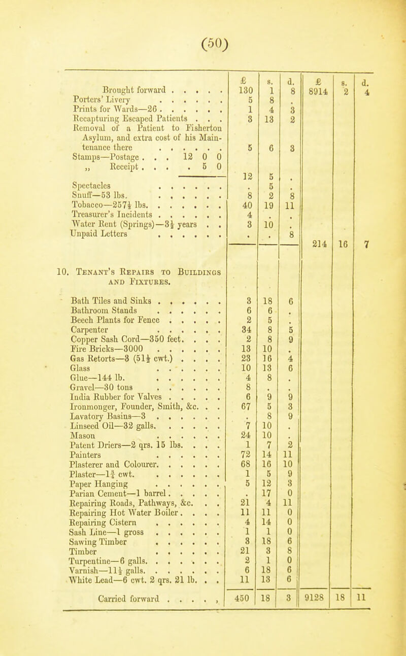 Brought forward Porters' Livery Prints for Wards—26 Eeciiptiiring Escaped Patients . . . Reinovid of a Patient to Pislierton Asylum, and extra cost of his Maia- tenance there Stamps—Postage ... 12 0 0 „ Receipt ... .50 Spectacles Snuff—53 lbs. Tobacco—25 7i; lbs Ti'easurer's Incidents Water Rent (Springs)—3^ years , , Unpaid Letters 10. Tenant's Repairs to Buildings AND PlXTUKES. Bath Tiles and Sinks Bathroom Stands Beech Plants for Fence Carpenter Copper Sash Cord—350 feet. . . . Pii-e Bricks—3000 Gas Retorts—3 (51J cwt.) .... Glass Glue—144 lb. Gravel—30 tons India Rubber for Valves Ironmonger, Founder, Smith, &c. . . Lavatory Basins—3 Linseed Oil—32 gaUs Mason Patent Driers—2 qrs. 15 lbs. . . . Painters Plasterer and Colourer Plaster—If cwt. Paper Hanging Parian Cement—1 barrel Repairing Roads, Pathways, &c. . . Repairing Hot Water Boiler.... Repairing Cistern Sash Line—1 gross Sawing Timber Timber Turpentine—6 galls. ...... Varnish—11 ^ galls • • White Lead—6 cwt. 2 qrs. 211b. . . Carried forward , . . . , £ s. d. i 8 5 8 1 4 3 Q O 1 o 1(5 2 0 c 0 3 - 12 5 5 8 2 8 40 19 11 4 3 lb • • 8 Q D lo a D 0 /» D • 0 0 o4 Q O 0 o □ o 1 Q it> J 0 A 4 iU 1 Q 10 c 0 A 4i Q O ' Q o B D Q n y ft7 0/ K 0 Q o Q O o y 7 1 n lU • OA iU 1 rf 1 A 11 Do 1 ft ID lU 1 K u 0 y 1 0 1/ q 1 7 1 / U A 11 11 11 0 4 14 0 1 1 0 3 18 6 21 3 8 2 1 0 6 18 6 11 13 6 450 18 3 8914 d. 4 214 16 9128 18 11