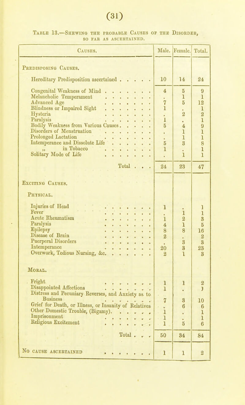 Table 13.—Shewing the probable Causes of the Disoudeb, so FAB AS ASCERTAINED. Causes. Male. Female. Total. JrKEDISPOSING UAUSES. TT J'i T) V X • 1 1 n 1 /I 1*3] ft T!IT_ 1 P TIT* 1 4 5 9 i 1 7 0 12 1 1 2 2 i 1 5 4 9 1 1 1 1 5 3 8 1 1 i 1 Total , . , 24 23 47 irHYSICAX. 1 1 i 1 1 2 3 4 1 5 Epilepsy 8 8 16 2 2 • 3 3 20 3 23 Ovprwni'lf Tp^li^iia 'Miil'oinfr Rrn 2 I 3 Moral. 1 1 2 Disappointed Affections 1 • ) Distress and Pecuniary Reverses, and Anxiety to Business . . . 7 3 10 Grief for Death, or Illness, or Insanity of Kelatives 6 6 Other Domestic Trouble, (Bigamy). . . . , Imprisonment , ^ i 1 1 1 Religious Excitement .... 1 5 6 Total . .. . 50 34 84 1 1 2