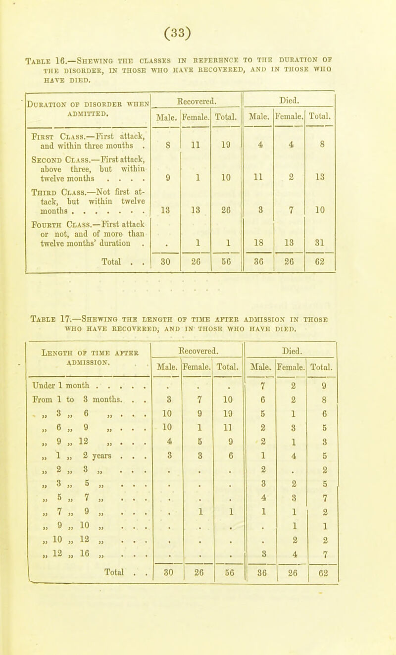 Tabie 16.—Shewtno the classes in kefekbnce to the duhation op the disorder, in those who have recovered, and in those who have died. Duration of disorder when Recovered. Died. ADMITTED. Male. Female. Total. Male. Female. Total. First Class.—First attack, and within three months . 3 11 19 4 8 Second Class.—First attack, above three, but within twelve months .... 9 1 10 11 2 13 Third Class.—Not first at- tack, but within twelve 13 13 20 3 7 10 Fourth Class.—First attack or not, and of more than twelve months' duration 1 1 18 13 31 Total . . 30 26 56 36 26 62 Table 17.—Shewing the length of time after admission in those WHO have recovered, and in those who have died. Length OP TIME AFTER Recovered. Died. admission. Male. Female. Total. Male. Female. Total. Under 1 month 7 9 Prom 1 to 3 months. . , 3 7 10 6 2 8 ■ it 3 JJ 6 >3 • * • 10 9 19 5 1 6 a 6 3i 9 » • • • 10 1 11 2 3 5 a 9 » 12 ■ • • 4 5 9 2 1 3 » 1 2 years . . . 3 3 6 1 4 5 2 » 3 1) ... 2 2 » 3 5 3t ... 3 2 5 5 JJ 7 33 • . . 4 3 7 >} 7 >3 9 )) • • . 1 1 1 1 2 it 9 >i 10 33 • . • 1 1 >] 10 3i 12 )> • • . 2 2 )i 12 jy 16 33 . • . 3 4 7