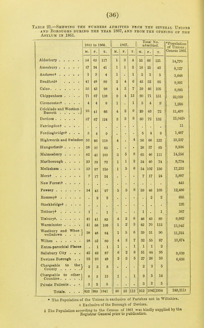 Table 21.—Shbwiko tbb 50mbbbb admitted pbom the seveeal Uniokb AND BoROUOHtj DUBIHa TUB TEAB 1867, AND FBOM XHB OFBniHa OF TUB Asylum in 1851. 1B.51 to 1866. 1867. Toial No. admitted. •Population of Unions; Census 1861. M. F, T. u. p. T. M. T. 63 117 1 3 4 65 66 121 14,770 17 24 41 1 1 2 18 25 43 8,127 1 3 4 1 1 2 3 5 1,&18 Bradfordt .... 41 48 89 2 4 6 43 52 95 9,891 55 43 98 4 3 7 59 46 105 8,885 Chippenham . - * . 71 67 138 g 4 13 80 71 151 22,029 Cirenoe8tei+ .... 4 4 g 1 5 4 9 1,266 Cricklade and Wootton ) 41 66 i o 6 R V 89 43 72 67 67 124 3 5 8 60 72 132 IS 042t jTBrringooiiT • • • • • • • ■ • • Fordingbridget • < • 5 4 9 • • 5 4 9 1 4R7 XllfjUWUlLu alia OWiUUUU 52 66 118 4 • 4 56 66 122 £mU|{tiriUxUT • ■ ■ ■ 28 37 65 • 4 28 37 65 9,936 lUaAlliDOUUl JT • • • . 63 41 103 3 5 Q O 65 46 111 14,556 IWdrlVinyniioli . . ATA Cl&iUULVUKAA • * * . S3 39 72 1 1 34 40 74 9,774 53 97 150 1 5 6 54 102 156 17,233 7 17 24 • • • 7 17 24 6,887 • • AA'3 43 97 e O q g Off 12,466 • 2 2 • • * 2 2 685 Q tnr%\r\\t^ Altai- oiocEonagcT > ■ . • • • • ■ • • • • 1 . 1 . • 1 1 367 42 41 83 4 2 6 46 43 89 9,86Z Warminster .... A 1 68 109 1 ± 2 3 42 7n i\i 15,942 Weatbnry and Wbor-l welladown .... J 38 46 84 1 5 6 39 51 90 28 52 80 o 4 00 fi*7 0/ 10,674 Extra-parocbial Flaoes 1 1 1 1 1 1 2 Salisbury City . . . 45 42 87 6 2 8 51 44 95 9,039 Devizea Borough . . 25 23 48 2 3 5 27 26 53 6,638 Chargeable to the 1 2 3 5 2 3 5 Cliargenblo to other) 8 5 13 1 1 9 5 14 Private Patients . . • 3 2 5 3 2 5 Totals. . . . 852 989 1841 60 53 113 912 1042 ,1954 249,311t • The Population of the Unions is exclusive of Parishes not in Wiltshire. + Exclusive of the Borough of Devizes. X Ihe Population according to the Census of 1861 was kindly supplied by th« Kcgistiar Geueral prior to publication.