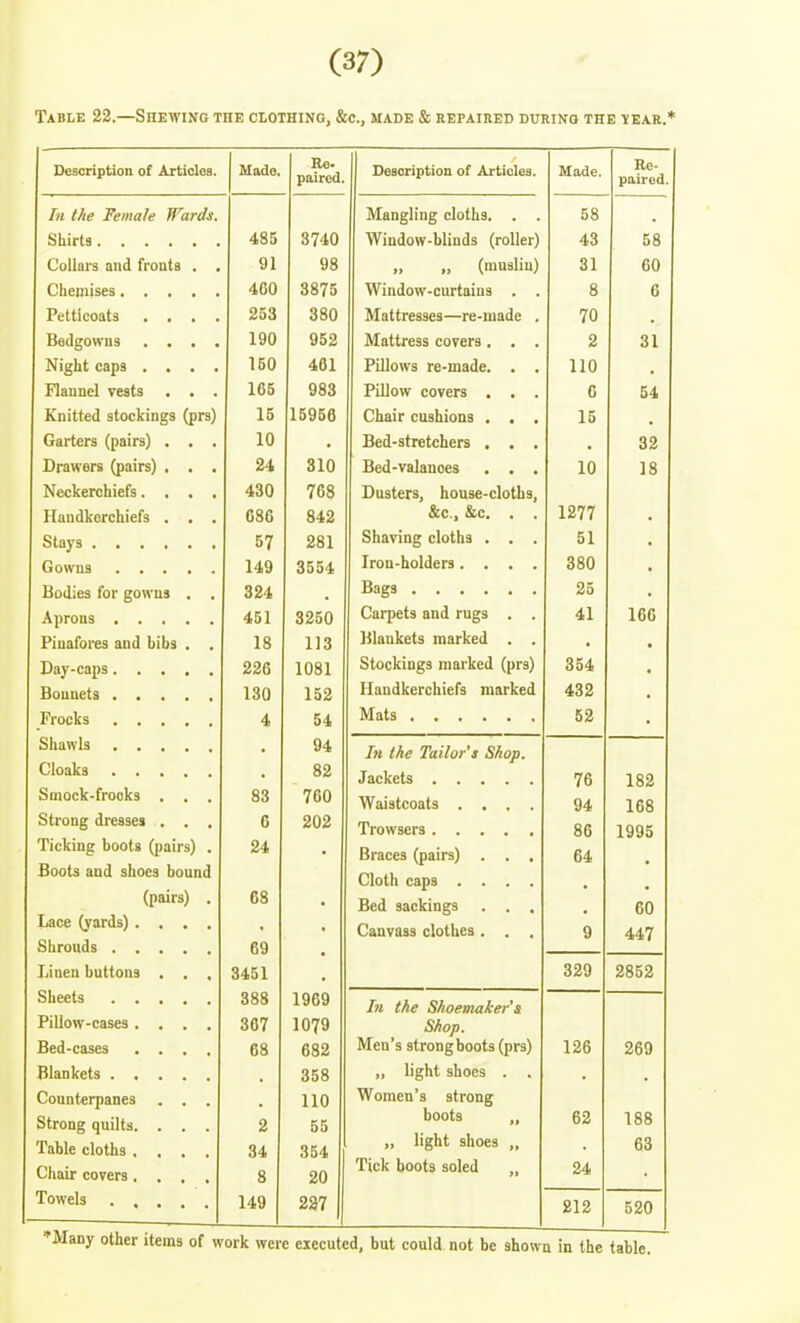 Table 22.—Shewing the clothing, &c., made & repaired during the -iear.* Description of Articles. Made. Re- paired, Desoription of Articles. Made. Re- nn ivo/l Ih the Female Wards. Mangling cloths. . . 58 • 485 3740 Window-blinds (roller) 43 58 Collars and fronta . . 91 98 „ (muslin) 31 60 400 3875 Window-curtains . . 8 6 Petticoats . . . . 253 380 Mattresses—re-made . 70 Bedgowns . . . . 190 952 Mattress covers. . . 2 31 Night caps .... 150 401 Pillows re-made. . . 110 . Flannel vests . . . 165 983 Pillow covers . . . 6 54 Knitted stockings (prs) 15 15956 Chair cushions . . , 15 . Garters (pairs) . . . 10 • Bed-stretchers . . . . 32 Drawers (pairs) , . . 24 310 Bed-valanoes . . . 10 18 Neckerchiefs.... 430 768 Dusters, house-cloths. Handkerchiefs . . . 086 842 &c., &c. . . 1277 57 281 Shaving cloths . . . 51 149 3554 Iron-holders .... 880 Bodies for gowns . . 324 Bags 451 3250 Carpets and rugs . . 41 166 Pinafores and bibs . . 18 113 Blankets marked . . 226 1081 Stockings marked (prs) 354 130 152 Handkerchiefs marked 432 4 54 52 Smock-frooks . . . Strong dresses . . . licking boots (pairs) . Boots and shoes bound (pairs) . Lace (yards) .... 83 6 24 68 . 69 94 82 760 202 In the Tailor's Shop. Jackets 1 1 (U^L^wOiS .... Trowsers Braces (pairs) . . , Cloth caps .... Bed sackings . . , Canvass clothes. . , 76 86 64 9 182 100 1995 60 447 Linen buttons . . , 3451 329 2852 Pillow-cases .... Bed-cases .... 388 367 68 1969 1079 682 In the Shoemaker's Shop. Men 3 strong boots (prs) 126 269 358 ,, light shoes . . Counterpanes . . . Strong quilts. . . . Table cloths .... Chair covers .... 2 34 8 110 55 354 20 Women's strong boots „ ,, light shoes „ Tick boots soled „ 62 24 188 63 Towels . , . 149 237 212 520 Many other items of work were executed, but could, not be shown in the table.