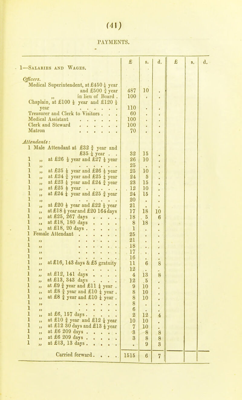 (4\) PAYMENTS, 1—Salaries and Wages. £ s. d. £ 8. d. Qficers. Medical Superintendent, !it£450 5 year and £500 ^ year ,, in lieu of Board . Chaplain, at £100 i year and £120 i Treasurer aud Clerk to Visitors . . . Medical Assistant 487 100 110 60 100 100 70 10 Attendanls: 1 Male Attendant at £32 f year and £35 \ year . . 1 „ at £26 i year and £27 i year 1 „ at £25 i year and £26 i year 1 „ at £24 J year and £25 i year 1 „ at £23 i year and £24 f year 1 „ at £24 i year and £25 J year 1 „ at £20 i year and £22 i year 1 „ at£18iyearand£20164days 1 „ at £25, 267 days , . , . 1 „ at £18, 180 days .... 1 „ at £18, 20 days 1 „ at £16,143 days & £5 gratuity 1 „ at £12, 141 day 1 „ at £13, 343 days .... 1 „ at £9 J year and £11 i year . 1 „ at £8 I year and £10 i year . 1 „ at £8 i year and £10 i year . 32 26 25 25 24 23 . 12 24 20 21 17 18 8 1 25 21 18 17 16 11 12 4 12 9 8 8 8 15 10 lb 5 15 10 15 18 . 5 18 6 13 .5 10 10 10 lb 6 8 8 I „ at £6, 157 days 1 „ at £10 i year and £12 i year 1 „ at £12 30 days and £13 i year 1 „ at £6 209 days 1 „ at £6 209 days 1 „ at £13, 13 days D 2 10 7 3 3 12 10 10 8 8 9 4 8 8 3