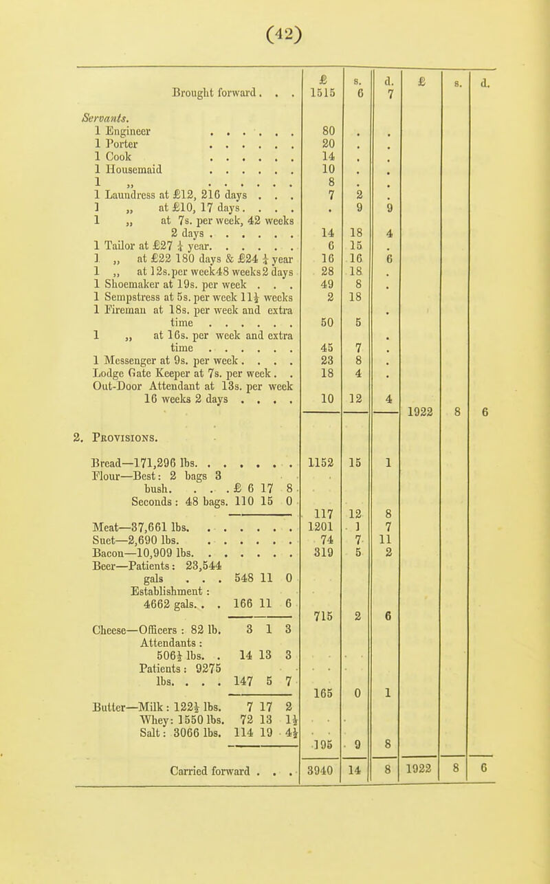 Brought forward, . . Servants. 1 Engineer 1 I'orter 1 Oook 1 Housemaid 1 1 Laundress at £12, 21C days . . . ) „ at £10, 17 days. . . . 1 „ at 7s. per week, 42 weeks 2 days 1 TaQor at £27 i year ] „ at £22 180 days & £24 i year 1 „ at 12s.per week48 weeks2 days 1 Shoemaker at 19s. per week . . . 1 Sempstress at 5s. per week Hi weeks 1 Piremau at 18s. per week and extra time 1 „ at 16s. per week and extra time 1 Messenger at 9s. per week .... Lodge Gate Keeper at 7s. per week. . Out-Door Attendant at 13s. per week 16 weeks 2 days .... 2, Provisions. Bread—171,296 lbs Flour—Best: 2 bags 3 bush. . . . £ 6 17 8 Seconds: 48 bags. 110 15 0 Meat—37,661 lbs. Suet-2,690 lbs Bacon—10,909 lbs Beer—Patients: 23,544 gals ... 548 11 0 Establishment : 4662 gals. . . 166 11 6 Cheese—Officers : 82 lb. 3 13 Attendants: 506i lbs. . 14 13 3 Patients: 9275 lbs. ... 147 5 7 Butter—Milk : 122J lbs. 7 17 2 Whey: 1550 lbs. 72 13 \\ Salt: 3066 lbs. 114 19 4i Carried forward £ s. d. 1515 G 7 80 20 14 10 8 7 2 9 9 14 18 4 6 15 16 16 6 28 18 49 8 2 18 50 5 . 4a 7 . 23 8 18 4 10 12 4 1152 15 1 117 12 8 1201 ] 7 74 7 11 319 5 2 715 2 6 loo U 1 195 ■ 9 8 3940 14 8 1922 1922