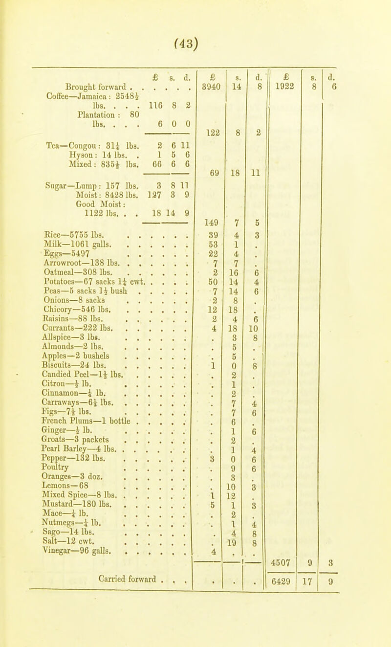 s. d. & 3. d. 1 ^ s. d. 3940 14 8 1922 8 6 Coftee—Jamaica: 2348^ lbs. . . . lie 8 2 Plantation : 80 lUSt • ■ • (! u n u 0 Q O 9 Tea—Congou: 3U lbs. 2 6 11 Hyson : 14 lbs. . 1 5 G Mixed: 83oi lbs. CG 6 G oy 1 Q lo XX Sugar—Lump: 157 lbs. 3 8 11 Moist: 8428 lbs. 137 3 9 Good Moist: 1122 lbs. . . 18 14 9 149 7 5 Rice—5755 lbs. 39 4 3 53 1 Eggs—5497 . . 22 4 7 7 Oatmeal—308 lbs. . . 2 IG 6 Potatoes—G7 sacks li cwt 50 14 4 Peas—5 sacks )A bush 7 14 6 2 8 12 18 2 4 6 Cun-ants-222 lbs. . . 4 18 10 3 8 5 5 0 8 Candied Peel—li lbs. 2 1 2 7 4 Pigs—7i lbs. 7 6 French Plums—1 bottle g 1 g Groats—3 packets . . 2 Pearl Barley—4 lbs. , . ] Pepper—132 lbs. . . 0 6 Poultry . . 9 g Oranges—3 doz. . . 3 10 3 IMivpfl Snipp R llic 1 I Is Jlustard—180 lbs. . . 5 1 3 Mace—i lb. . , 2 Nutmegs—i lb. . . 1 4 Sago—14 lbs. . , 4 8 Salt—12 cwt. 19 8 Carried forward . 4507 9 3 9 6429 17