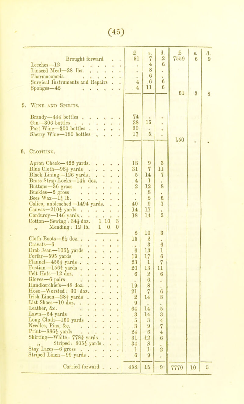 Brought forward Leeches—12 .... Linseed Meal—28 lbs. . . . Pliarmacopceia .... Surgical Instruments and Reimirs Sponges—42 .... 5. Wine and Spirits. Brandy—444 bottles . . Gin—306 bottles . . . Port Wine—300 bottles . Sherry Wine—180 bcttles C. Clothing. Apron Check—422 yards Blue Cloth—98i yards. Black Lining—126 yards Brass Strap Locks—14i doz. , . . Buttons—36 gross Buckles—2 gross Bees Wax—U lb Calico, unbleached—1494 yards. . . Canvas—2104 yards Corduroy—146 yards Cottoa—Sewing : 34i doz. 1 10 3 „ Mending: 12 lb. 10 0 Cloth Boots—6i doz Cravats—6 Drab Jean—106^ yards Forfar—595 yards Plannel—455i yards Fustian—156i yards Felt Hats—12 doz. ...... Gloves—6 pairs Handkerchiefs—48 doz Hose—Worsted : 30 doz Irish Linen—28i yards List Shoes—10 doz Leather, &c. Lawn—54 yards Long Cloth—160 yards Needles, Pins, &c Print-886.i y.ards Shirting—White : 778i yards . . . „ Striped: 8053 yards . . . Stay Laces—6 gross Striped Linen—99 yards Carried forward . . . £ s. d. 51 7 2 4 G 8 6 . 4 6 6 4 11 6 74 28 15 30 . 17 5, . 18 9 3 31 7 11 5 14 7 4 1 2 13 8 , 8 2 . 6 40 9 7 14 17 . 18 14 2 2 10 3 15 2 . . 3 6 6 13 1 ]9 17 G 23 1 7 20 13 U G 2 6 . 0 19 8 21 7 G 2 14 8 9 64 14 5 3 14 3 5 3 4 3 9 7 24 B 4 31 12 0 34 8 1 1 2 6 9 458 15 9 7559 61 150 7770 10