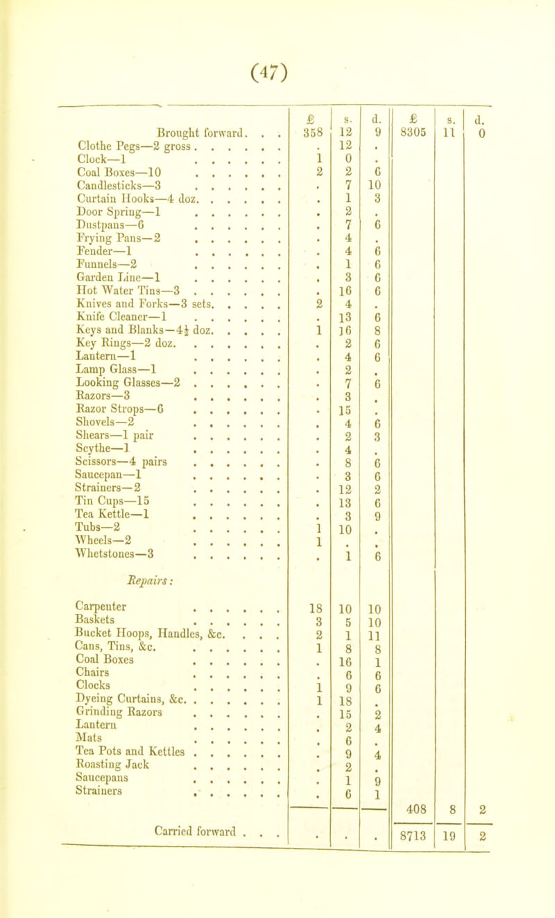 Brought forward, Clothe Pegs—2 gross . . . , Clock—1 . . . , Coal Boxes—10 . . . , Candlesticks—3 . . . , Curtaiu Hooks—4 doz. . . . Door Spriug—1 . . . . Diistpaus—C . . . , Frying Pans—2 . . . , Pender—1 ... Funnels—2 . . . , Gai'den Line—1 . . . . Hot Water Tins—3 . . . , Knives and Forks—3 sets. , , Knife Cleaner—1 . . . , Keys and Blanks—4i doz, . , Key Rings—2 doz Lantern—1 . . . , Lamp Glass—1 . . . . Looking Glasses—2 . . . , Razors—3 . . . . Razor Strops—C . . . , Shovels—2 . . . . Shears—1 pair . . . . Scythe—1 . . . . Scissors—4 pairs . . . , Saucepan—1 . . . . Strainers—2 . . . . Tin Cups—15 . . . . Tea Kettle—1 . . . . Tubs—2 . . . . Wheels—2 . . . . Whetstones—3 . . . . Repairs: Carpenter . . . , Baskets . . . . Bucket Hoops, Handles, &c. Cans, Tins, &c. . . . . Coal Boxes . . . . Chairs . . . . Clocks . . . , Dyeing Curtains, &c Grinding Razors . . . , Lantern . . . , Mats . . . . Tea Pots and Kettles . , . . Roasting Jack . . . . Saucepans . . . . Strainers . . . . Carried forward £ s. d. 358 12 9 12 . 1 0 2 2 6 7 10 1 3 2 . 7 C 4 . 4 6 1 6 3 6 16 6 2 4 . 13 6 ]6 8 2 6 4 G 2 . 7 6 3 . 15 4 6 2 3 4 8 6 3 6 12 2 13 6 3 9 1 10 . 1 . . 1 6 18 10 10 3 5 10 2 1 11 1 8 8 . 16 1 . 6 6 1 9 6 1 18 15 2 2 4 6 9 4 2 1 9 6 1 8305 408 8713
