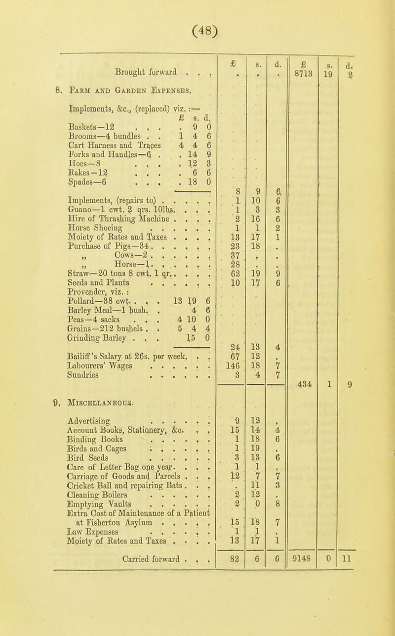 Brought forward . 8. Farm and Garden Expenses. 8713 8. 19 d. £ s. d. Baskets—12 . , . 9 6 Brooms—4 bundles . . 1 4 6 Cart Harness and Trapes 4 4 G Forks and Handles—Q . 14 9 Hoes—S . . . 12 3 Kakes-12 . . . 6 6 Spades—6 . . . 18 0 Implements, (repairs to) . Guano—1 cwt. 2 qrs. lOIbs Hire of Thrashing Machine Horse Shoeing . . Moiety of Rates and Taxes Purchase of Pigs—34 . . „ Cows—2 . . „ Horse—],. . Straw—20 tons 8 cwt. Seeds and Plants Provender, viz. : Pollard—38 cwt. . , Barley Meal—1 bush. Peas—4 sacks . . Grains—212 busjiels . Grinding Barley . , qr. 19 4 10 4 15 Bailiff's Salary at 26s. per week. Labourers' Wages .... Sundries . • . . 9, Miscellaneous. Advertising Account Books, Stationery, &o. . . Binding Books Birds and Cages ...... Bird Seeds Care of Letter Bag one year. . . . Carriage of Goods and Parcels . . . Cricket Ball and repairing Bats . . , Cleaning Boilers Emptying Vaults Extra Cost of Maintenance of a Patient at Fisherton Asylum Law Expenses Moiety of Rates and Taxes .... 8 1 1 2 1 13 23 37 28 62 10 24 67 146 3 9 15 1 1 3 1 12 2 2 15 1 13 9 10 3 16 1 17 18 19 17 13 12 18 4 13 14 18 19 13 1 7 11 12 0 18 1 17 a 6 3 6 2 1 434 Carried forward 82 9148 11