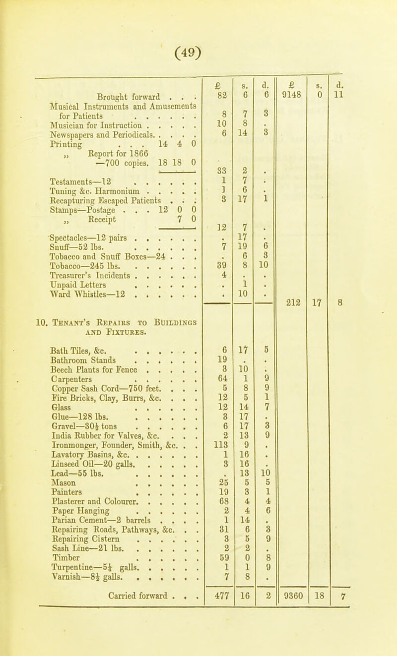 iD £/ S. ,1 u. £/ s. A U« Brought forward . . 82 /» 0 u A u 1 1 11 Musical Instruments and Amusements 8 rt 7 Q o 10 Q 0 ti b Q 0 Printing ... 14 4 0 „ Report for 1866 —700 copies. 18 18 0 Si o li . 1 7 • ] 6 • Recapturing Escaped Patients • . 3 17 1 Stamps—Postage ... 12 0 „ Receipt 7 6 0 12 7 17 (3 7 19 Tobacco and Snuff Boxes—24 . . 6 3 89 8 10 4 • 1 • • 10 • 212 17 8 10. Tenant's Repairs to Buildings AND Fixtures. 6 17 5 19 . • 3 10 • 64 1 9 Copper Sash Cord—750 feet. . . 5 8 9 Fire Briclcs, Clay, Burrs, &c. . . 12 5 1 12 14 7 8 17 • 6 17 3 India Rubber for Valves, &c. . . 2 13 9 Ironmonger, Founder, Smith, &c. . 113 9 • 1 16 • 3 16 • . 13 10 25 5 5 19 3 1 68 4 4 2 4 6 Parian Cement—2 barrels . . . 1 14 Repairing Roads, Pathways, &c. . 31 6 3 3 5 9 2 2 59 0 8 1 1 9 7 8