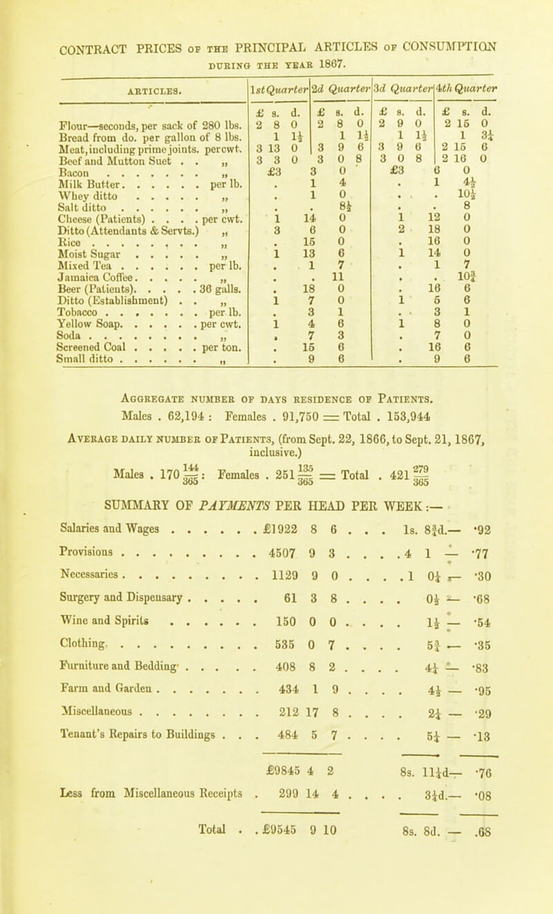 CONTRACT PRICES op the PRINCIPAL ARTICLES of CONSUMPTION DURINa THE TEAR 1867. Flour—seconds, per sack of 280 lbs. Bread from do. per gallon of 8 lbs. Meat, including prime joints, percwt. Beef and Mutton Suet . . „ Bacon Milk Butter per lb. Whey ditto „ Salt ditto „ Cheese (Patients) .... per cwt. Ditto (Attendants &SerTts.) „ Rice „ Moist Sugar , Mixed Tea per lb. Jamaica Coffee „ Beer (Patients) 36 galls. Ditto (Kstabliahment) . . „ Tobacco per lb. Yellow Soap per cwt. Soda „ Screened Coal per ton. Small ditto , IstQuarter a s. d. 2 8 0 1 li 3 13 0 3 3 0 £3 2d Quarter 3 1 1 14 6 15 13 1 18 7 3 4 7 15 9 d. 0 U 9 6 0 8 0 4 0 8i 0 0 0 6 7 11 0 0 1 6 3 6 6 M Quarter Wi Q%iartet' £ 8. 2 9 1 3 9 3 0 £3 d. 0 li 6 8 12 18 16 14 1 lb 6 3 8 7 16 9 £ 8. d. 2 15 0 1 3i 2 15 6 2 16 0 0 4i 10.i 8 0 0 0 0 7 xol 6 6 1 0 0 6 6 Aggregate number of days residence of Patients. Males . 62,194 : Females . 91,750 = Total . 153,944 Average daily number of Patients, (from Sept. 22, 1866, to Sept. 21,1867, inclusive.) Males . 170^^: Females . 251 = Total . 421?^ SUMMARY OF PAYMENTS PER HEAD PER WEEK:— . £1922 8 6 . . . Is. 8R— •92 . 4507 9 3 . , . .4 1 •77 9 0 . . . . 1 Oi r- •30 3 8 . . Oi - •68 . 150 0 0 . . li '- •54 0 7 . . 5:1 — •35 Furniture and Bedding' ... 408 8 2 . . 4i - •83 434 1 9 . . 4i - •95 17 8 . . 2i - ■29 Tenant's Repairs to Buildings . . . 484 5 7 . . 5i - •13 £9845 4 2 8s. lUd— •76 Less from Miscellaneous Receipts . 299 14 4 . . 3id.— •08