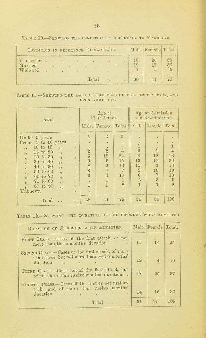 Table 10.—Shewing tite condition in nEFEUENOE to Mauuiaqe. Condition in bet'ebence to maebiage. Male. Female. Total. Unmnvviocl ...... 18 20 38 Married . , . ... 19 17 36 Widowed 1 4, 5 Tolftl 38 41 7t) Table 11.—Shewing the ages at the time of the pibst attack, and UPON admission. Ase at Age at Admission Age. First Attack. and Re-fidniission. Male. Female. Total. Male. Female. Tolal. Under 5 years 4 2 6 From 5 to 10 years „ 10 to 15 „ 1 1 „ 15 to 20 „ 2 2 4 3 1 4 „ 20 to 30 „ 5 19 24 4 12 16 „ 30 to 40 „ 9 6 15 13 17 30 „ 40 to 50 „ 8 2 10 15 3 18 „ 50 to 60 „ 3 4 7 9 10 19 „ 60 to 70 „ 6 4 10 6 7 13 „ 70 to 80 „ 1 1 2 3 5 „ 80 to 90 „ i 1 2 1 1 2 Unknown Total 38 41 79 54 64 108 Table 12. Shewing the btjeation of the disobdee when admitted. DTOATION OE DlSOEDEE WHEN ADMITTED. Male. Female. Total. FiEST Class.—Cases of the first attack, of not more than three months' duration 11 14 25 Second Class.—Cases of the first attack, of more than three, but not more than twelve months' duration . . • • ■ 12 4 16 Thibd Class.—Cases not of the first attack, but of not more than twelve months' duration. . 17 20 37 FouETH Class.—Cases of the first or not first at- tack, and of more than twelve months' duration . . • • • 14 16 30 108