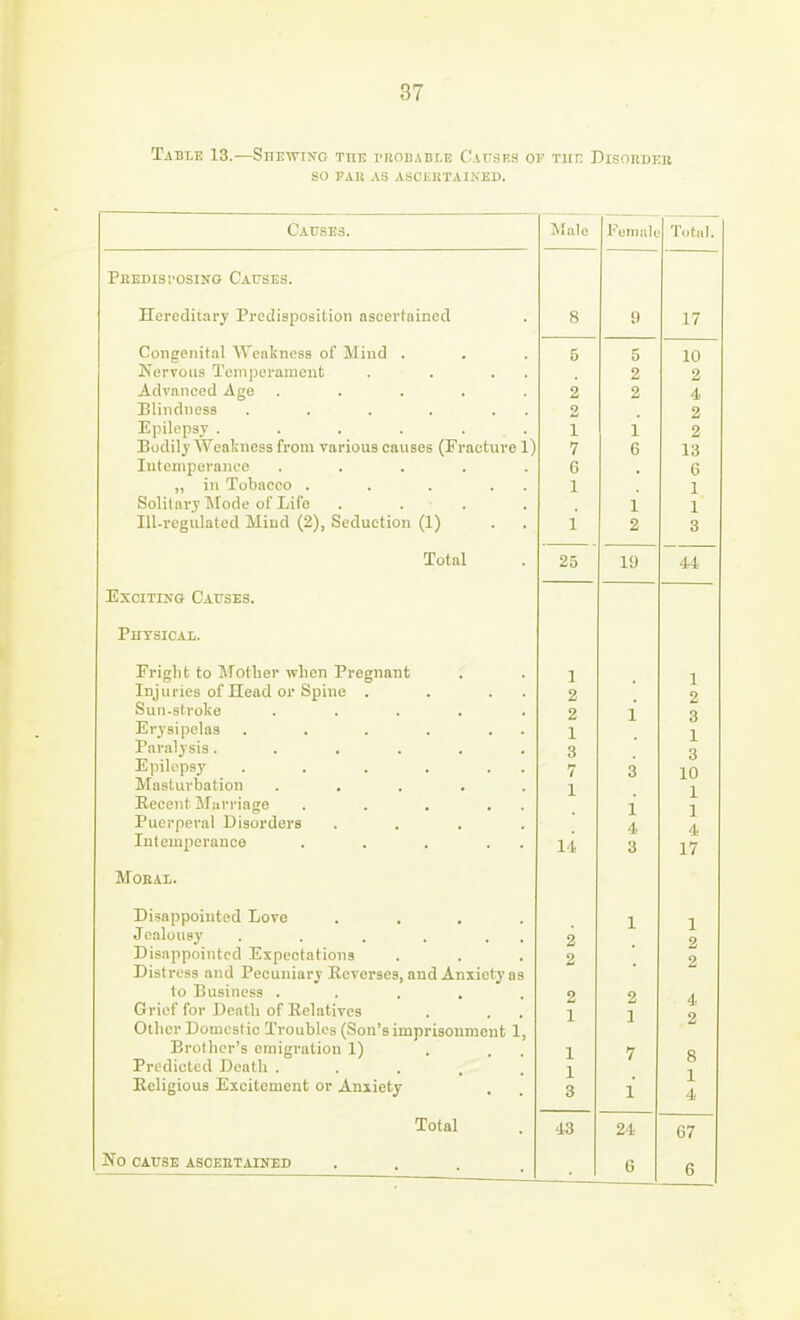 Table 13.—SnEwixo tut. nioiiABt.E Causrs or rur. Disokdeh so FAK AS ASCtltTA I.NED. CAT7.SE3. ivlale Female Total. Pbedisi'OSIjS'G Causes. Hereditary Predisposition ascertained 8 <} 17 Congenital Weakness of Mind . 5 5 10 Nervous J.eniperanicnt . • . . 2 2 Advanced Age ..... 2 2 4 Blindness . . . . . . 2 2 Epilepsy ...... 1 1 2 Jjodily VVea!;ness from various causes (i< racture 1) 7 6 13 Intemperance ..... 6 fi u „ in Tobacco . . . . . 1 1 Solilnry T\rode of Life .... 1 1 lU-rcgiilated Mind (2), Seduction (1) . . 1 2 3 Total 25 19 44 ExciTi>-G Causes. Phtsical. Fright to Mother when Pregnant 1 1 Injuries of Head or Spine . . . . 2 2 Sun-slroke ..... 2 1 O o Erysipelas . . . . . . X 1 Paralysis...... 3 Q o Epilepsy . . . . . . 7 3 1 n i.yj Masturbation ..... JL 1 Eecent Sfarriage . . . . . i i Puci'pcral Disorders .... 4 A. Intemperance . . . . . 'i o 1 / MOKAL. Disappointed Love .... 1 1 Jealousy . , , , , , 2 2 Disappointed Expectations 2 2 . to Business ..... 2 2 4 Grief for Death of Relatives 1 1 2 Other Domestic Troubles (Son's imprisonment 1, Brother's emigration 1) . . . 1 7 8 Predicted Death ..... 1 Eeligious Excitement or Anxiety 3 1 1 Total 43 24 67 No CAUSE asceetained .... 6 6