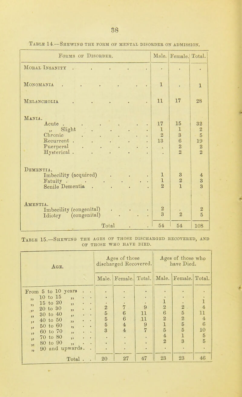 88 Table 14—Shewing the form of mental disobdeb on admission. Forms of Disoedee. Male. Female. Total. MoEAL Insanity ..... Monomania . , . , . . 1 1 Melancholia ..... 1 1 11 1T 28 Mania. Acute . . . . . . 17 15 32 „ ibngnt .... 1 X n £i Chvonic . . . . . o 6 i; 0 Recurrent ..... 13 6 19 Puerperal . . . . . o 2 Hysterical ..... • 2 2 Dementia. Imbecility (acquired) 1 3 4 Fatuity . . . . . . 1 2 3 Senile Dementia .... 2 1 3 Amentia. Imbecility (congenital) 2 2 Idiotcy (congenital) 3 2 5 Total 54 54 108 Table 15.—Shewing the ages of those dischabged eeooveeed, and of those who hate died. Age. From 5 to 10 years „ 10 to 15 „ „ 15 to 20 „ „ 20 to 30 „ „ 30 to 40 „ „ 40 to 50 „ „ 50 to 60 „ „ 60 to 70 „ „ 70 to 80 „ „ 80 to 90 „ „ 90 and upwards Total Ages of those Ages of those who diecbarged Rec overed. have Died. Male. Female. Total. Male. Female. Total. i 1 2 7 9 2 2 4 5 6 11 6 5 11 5 6 11 2 2 4 5 4 9 1 5 6 3 4 7 5 5 10 4 1 6 2 3 5