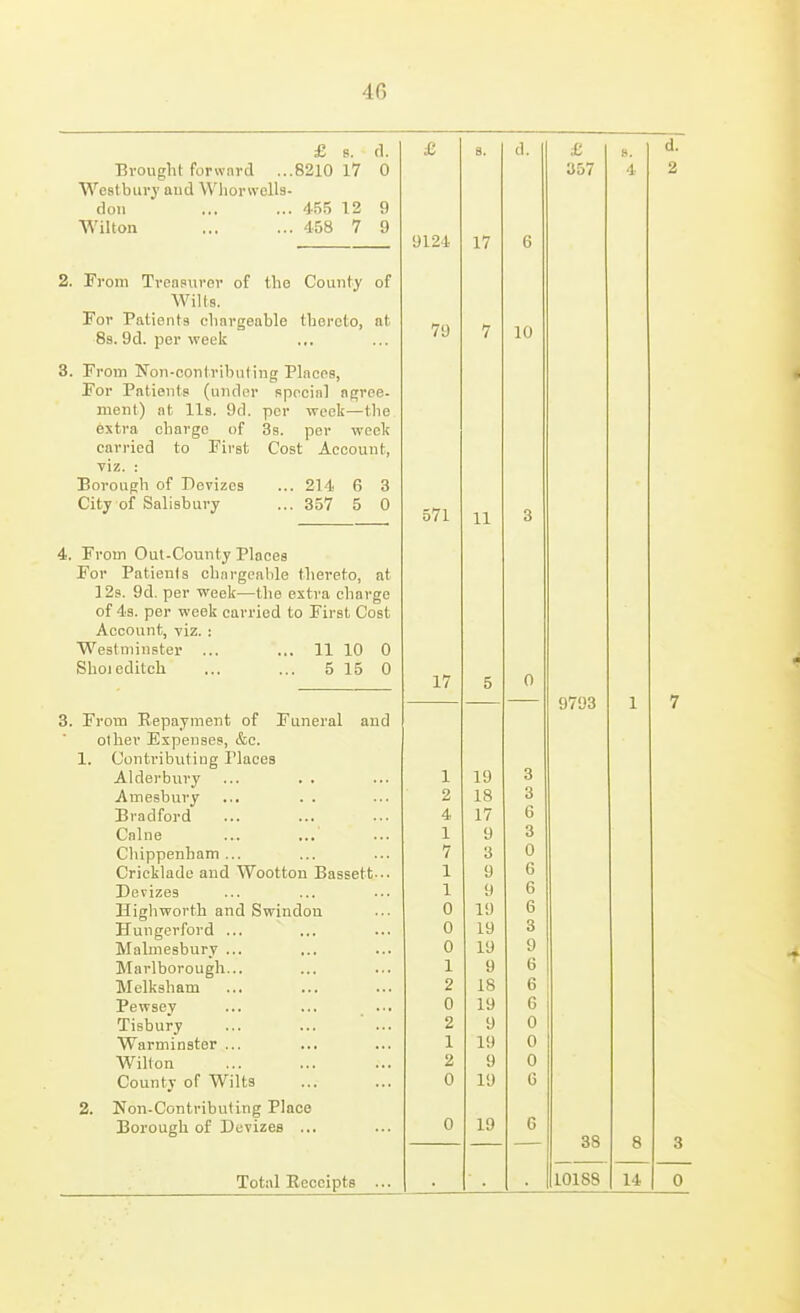 £ 8. Brought forward ...8210 17 Wcstbury and Wliorwclls- dou ... ... 455 12 Wilton ... ... 458 7 2. From Trensuror of the County of Wills. For Patients chargeable thereto, at; 8s. 9d. per week 3. From Non-contributing Places, For Patients (under special nf^ree- ment) at lis. 9d. per week—the extra charge of 3s. per week carried to First Cost Account, viz. : Borough of Devizes ... 214 6 3 City of Salisbury ... 357 5 0 . From Out-County Places For Patients chargeable thereto, at 12s. 9d. per week—the extra charge of 4s. per week carried to First Cost Account, viz. : Westminster ... ... 11 10 0 Shoieditch ... ... 5 15 0 3. From Eepayment of Funeral and other Expenses, &c. 1. Contributing Places Alderbury ... . . Amesbury Bradford Calne Chippenham ... Cricklade and Wootton Bassett-.. Devizes High worth and Swindon Hungerford ... Malmesbury ... Marlborough... Melksham Pewsey ... ... ... Tisbury Warminster ... Wilton County of Wilts 2. Non-Contributing Place Borough of Dcvizefl ... 0124 7t) 571 17 1 2 4 1 7 1 1 0 0 0 1 2 0 2 1 2 0 8. d. 17 £ 357 4 d. 2 11 19 18 17 9 3 9 9 19 19 19 9 18 19 9 19 9 19 19 10 3 3 6 3 0 6 6 6 3 9 6 6 6 0 0 0 6 9793 38 Total Receipts 10188 14