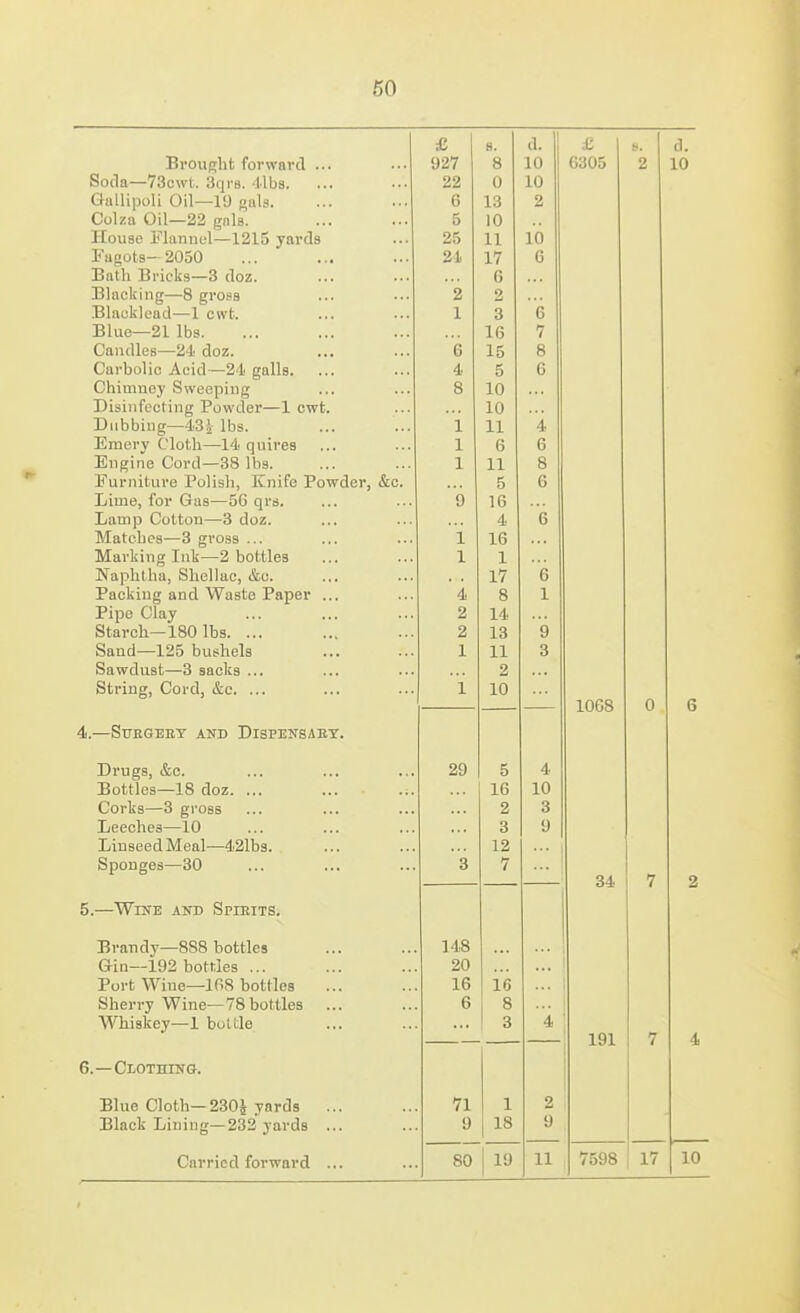 60 Broufrht forward ... Soda—73c\vt. 3qrB. libs. Gullipoli Oil—19 Ills. Colza Oil—22 gnls. House Ehinnul—1215 yards Fagots-2050 Bath Bricks—3 doz. Blacking—8 gro.ss Blaoklead—1 cwt. Blue—21 lbs. Candles—'M doz. Carbolic Acid—21. galls. Chimuoy Sweeping Disinfecting Powder—1 cwt. Dubbing—43J lbs. Emery Cloth—14 quires Engine Cord—38 lbs. Furniture Polish, Knife Powder, &c. Lime, for Gas—56 qrs. Lamp Cotton—3 doz. Matches—3 gross ... Marking Ink—2 bottles Naphtha, Shellac, &c. Packing and Waste Paper ... Pipe Clay Starch—180 lbs. ... Sand—125 bushels Sawdust—3 sacks ... String, Cord, &c. ... 4. —SlTEGEET AND DiSPEKSAET. Drugs, &c. Bottles—18 doz. ... ... Corks—3 gross Leeches—10 Linseed Meal—421b3. Sponges—30 5. —Wine and Spirits. Brandy—888 bottles Gin—192 bottles ... Port Wine—168 bottles Sherry Wine—78 bottles Whiskey—1 bottle 6. —Clothing. Blue Cloth—230i yards ... Black Lining-232 yards ... Carried forward ... £ 927 22 6 5 25 21 2 1 6 4 8 1 1 1 29 148 20 16 6 71 9 8. 8 0 13 10 11 17 6 2 3 16 15 5 10 10 11 6 11 5 16 4 16 1 17 8 14 13 11 2 10 5 16 2 3 12 7 16 8 3 1 18 d. 10 10 2 10 6 80 19 6305 d. 10 11 1068 34 ' 7 191 7598 17 10