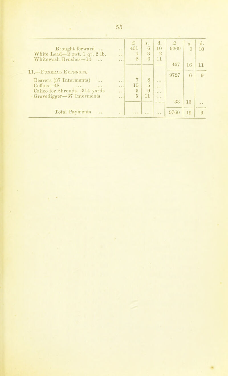Bi'oup;lit forward ... Whito Lend—2 cwt. 1 qr. 2 lb. Whitewash Brushua —14 £ ■151 4 3 8. 6 3 G d. 10 3 11 1 ^ 92G9 •157 9. 9 16 d. 10 11 11.—FiTXEUAT. Expenses. Tlf'jivorQ (^*7 TnfpiMliPTlf 1^ Coffins—1-8 Calico lor Slirouds—311. yards Gravediggci—37 Inlormoiifs 7 15 5 5 8 5 9 11 ... 9727 38 6 13 9 Total Payments U7G0 19 9