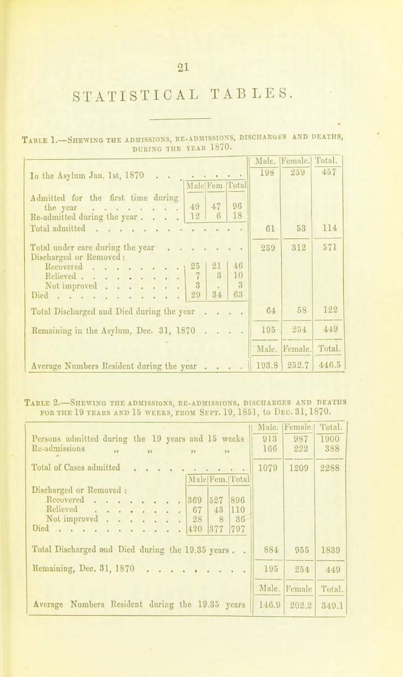 STATISTICAL TAB LES. Table 1.—Shewing the admissions, be-admissions, DisciiABGts and deaths, DiailNG THE YKAlt 1870. Male. Female. Total. Ill the Asylum Jan. 1st, 1870 . . • 198 239 457 Male !' cm 1 UltU Admitted for the first time during the year Re-admitted during the year .... 49 12 47 6 96 18 61 53 114 Discharged or Removed: Recovered 25 7 3 29 21 3 34 40 10 3 63 259 312 571 Total Discharged and Died duriug the year 64 58 122 Remaining in the Asylum, Dec. 31, 1870 195 254 449 Male. Female. Total. Average Numbers Resident during the year 193.8 252.7 446.5 Table 2.—Shewing the admissions, ke-admissions, discharges and deaths FOR THE 19 YEAllS AND 15 WEEKS, TKOM SEPT. 19, 1851, to DeC. 31, 1870. Male. Female. Total. Persons admitted during the 19 years Re-admissions „ „ and 15 weeks >> 913 106 987 222 1900 388 1079 1209 2288 Male Fern. I'otal Discharged or Removed : Died 369 67 28 420 527 43 8 377 896 110 36 797 Total Discharged and Died during the 19.35 years 884 955 1839 195 254 449 Male. Female Total. Average Numbers Resident during the 19.35 years 146.9 202.2 349.1