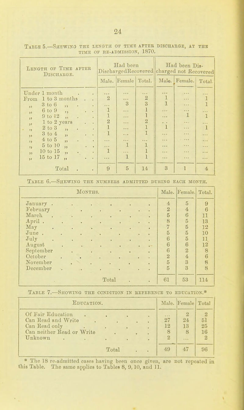 Table 5.—Shewinc} the lbsgth of time after dischauge, at the time op be-admission, 1870. Length of Time aftee DiSOHAllGB. Had been DischargedRecorered Had been Dis- charged not Recovered Male. Female Total. Male. Female. Total. Under 1 month From 1 to 3 months . . „ 3to6 „ . „ 6to9 „ „ 9 to 12 „ . „ 1 to 2 years . . . „ 2to3 „ . „ 3 to 4 „ „ 4 to 5 „ „ 5 to 10 „ „ 10 to 15 „ . „ 15 to 17 „ Total . 2 1 1 2 1 1 i 3 i 1 2 3 1 1 2 1 1 1 1 1 1 1 i 1 1 1 i i 9 5 14 3 1 4 Table 6.—Shewing the numbees admitted duiiikg each month. Months. Male. Female. Total. January . ..... February . . , . . Marcli ...... April . . . . . . . May ...... June . . . . . . . July . August . . . . . .- September ..... October . . . . . . November ..... December . . . . . . Total 4 2 5 8 7 5 6 6 6 2 5 5 5 4 6 5 5 5 5 6 2 4 3 3 9 6 11 13 12 10 11 12 8 6 6 8 61 53 114 Table 7.—Showing the condition in eeference to education.* Education. INIale. Female Total Of Fair Education .... 2 2 Can Read and Write . . . . 27 24 51 Can Read only .... 12 13 25 Can neither Read or Write 8 8 16 Unknown ..... 2 2 Total 49 47 96 • The 18 re-admitted cases having been onco given, are not repeated in this Table. The same applies to Tables 8, 9,10, and 11.