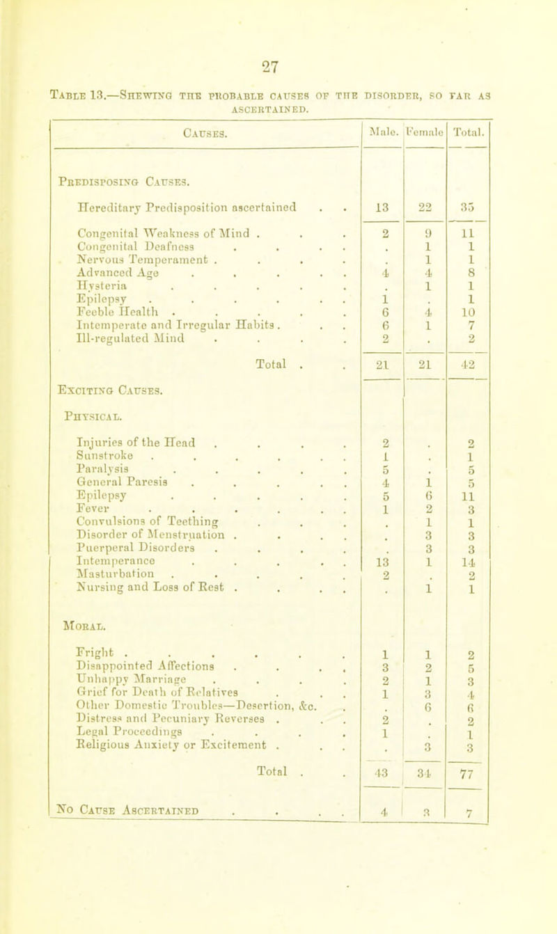 Table 13.—Shewing thb piiobable causes of tite disotideii, so tau as ascertained. 0 vrm W .1 o 1j O B Male. Female Total. PEEDisposnro CArsES. ITcreclitnry Predisposition ascertained 13 22 33 2 <) Cuiigeiiital Deafness , . . . 1 1 Pi f*i*V(ITi 'I Ppm niTJiin pnf*! I Advanced Ago . . . . . ■1 4. 8 Hysteria ..... 1 1 Epilepsy . . . . . . 1 1 1coble Jloaltli ..... 6 •!• 10 Intemperato and Irregular Habits. 6 1 7 Ill-regulated Mind .... 2 3 Total . 21 21 12 Exciting Causes. Pny.'^iCAt. Injuries of the Head .... 2 2 Sunstroke . . . . . . 1 1 Paral^vsis ..... 5 5 General Paresis . . . . . 4 i ,5 Epilepsy ..... 5 6 11 Fever . . . . . . 1 2 3 Convulsions of Teething . , . 1 1 Disorder of Menstruation . . . . 3 3 Puerperal Disorders .... 3 3 Intemperance . . . . . 13 1 11. Masturbation . • . . . 2 2 Nursing and Loss of Rest . . . . 1 1 MOKAI.. Fright ...... 1 1 2 Disappointed AlTeetions . . . , 3 2 5 Unhappy Marria>re .... 2 1 3 Grief for Death of Relatives 1 3 1. Olhei' Domestic Troubles—Desertion, Sec. 6 fi Distress and Pecuniary Reverses . 2 2 Lef;al Proceedings .... 1 1 Religious Aniiely or Excitement . 3 3 Total . ■13 31 77 No Cause Ascertained . . . . '1. 3 7