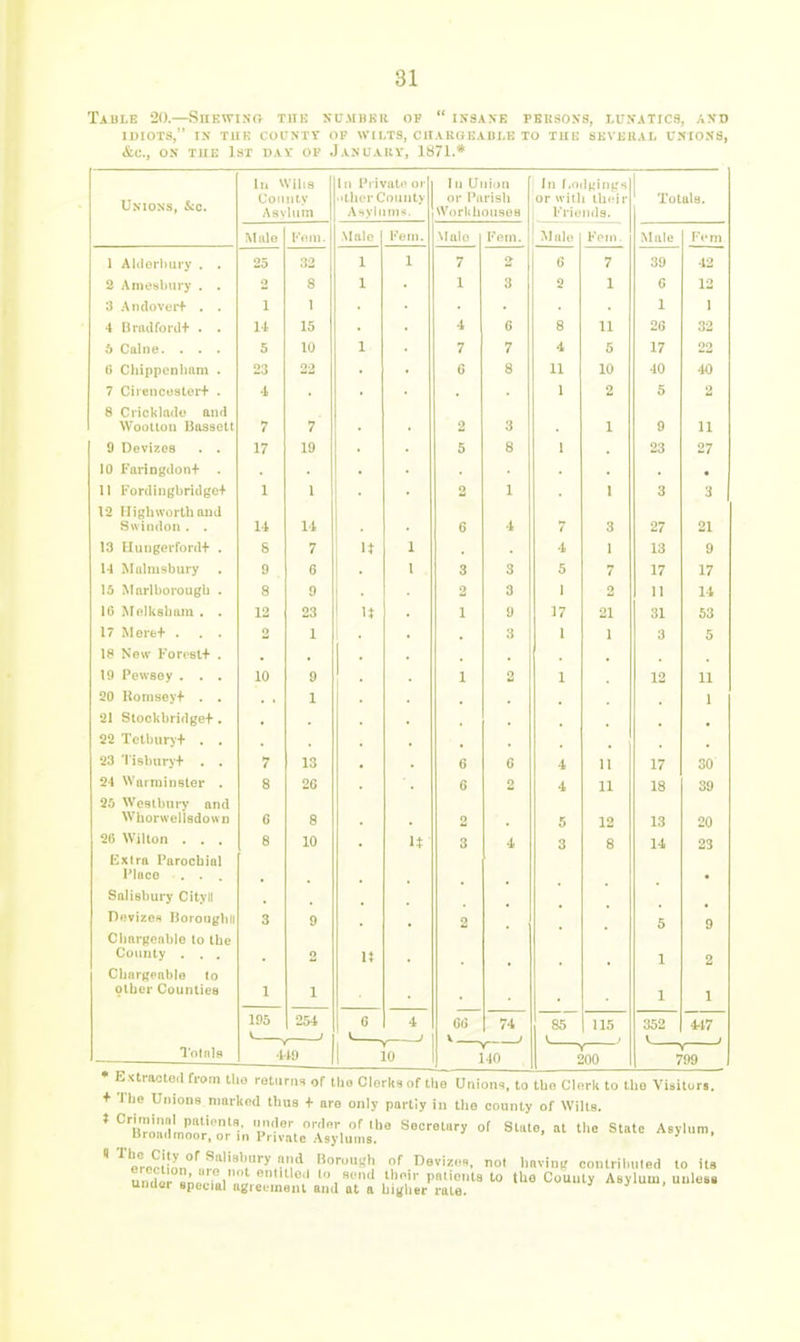 Taule 20.—SnKwiNo tiih su.Miimt oh  insane persons, lunatics, and IDIOTS, IN TUK COCNTV OK Wl LTS, C ItAKU KABI.E TO TUE SEVEIIAI. DNlOSa, <tc., ON THE 1st day op Januaiiv, 1871.* Unions, &c. In Wilis Comity Asvhim In Private orj i'thcrCounty .'VsyhiDi-i. In Union or Parish \Vorlilioaae8 In l.oil|;iti).'s or with thi'ir Friends. Totals. Male Kfliii. Male \Ialo I' ftin. l* PMl Malo 1 Altiorlmry , . 25 32 1 1 7 6 7 39 42 2 Amesbury . . 2 8 1 • 1 3 S 1 6 12 '3 AmIovei*f , . 1 1 1 1 4 nmdfoid+ . . 14. 15 i G 8 11 26 32 6 Calne. 5 10 1 7 7 4 5 17 22 ti Cliippcnhiim . 23 22 . 6 8 11 10 40 40 7 CirciicostoiH* • •i 1 2 5 2 O \jt ICKICldU HI 1(1 Woolioii Bassett 7 7 2 3 1 9 11 9 Devizes . . 17 19 5 8 1 23 27 10 Fanng(lon+ . • • • 11 For(liiigbridge+ 1 1 2 1 1 3 3 12 Fliglnvorth and Swindon . , li 11 g •1 3 27 21 13 Huiigevrord+ . 8 7 j 1} 1 4 I 13 9 14 Miilmsbury 9 3 3 5 7 17 17 13 Mnrlborough . 8 9 3 I 2 11 14 16 Mnlkslium . . 12 23 1 9 17 21 31 53 17 Morfc+ . . . 2 1 • 3 1 1 3 5 18 New For<'6t+ . , , 1 . , 19 Pewsey , . , 10 9 j . 1 2 1 12 11 20 Romseyf . . 1 . 1 BlOChUrUlgeT . 99 Tftliiivv+ ■ 7 13 ■ 6 6 4 11 17 30 24 Wttrminsler . 8 26 6 2 4 11 18 39 25 Westbni'j' and WhorwellsdowD Q Q O 5 12 13 20 26 Wilton . . . 8 10 u 3 ■I 3 8 14 23 Exira Parochial I'laco . . . Salisbury Cityll Diivizes Ilorongliii 3 9 2 5 9 Cliari?onble to Ibe County . . . 2 U 1 2 Cbar(!Pahle to other Counties 1 1 1 1 Totals 195 254 6 6(5 V 74 85 115 352 t 447 ■U9 1 io 140 200 799 + The Unions marked thus + are only partly in the county of Wilts. ' ''■'Bm^wl'mr.r'.'' '!•'■. Secretary of State, at the State Asylum, uroailmoor, or in Private Asylums.  ^'ereciinn^,,!:^'''''',''''',,';'^ liorou..;b of Devizes not havinf; contributed to its unda i„. 1 ',«>■'' P'-'i^'-ls lo the Couuty Asylum, unless undai special iigreumenl and at a higher rate.