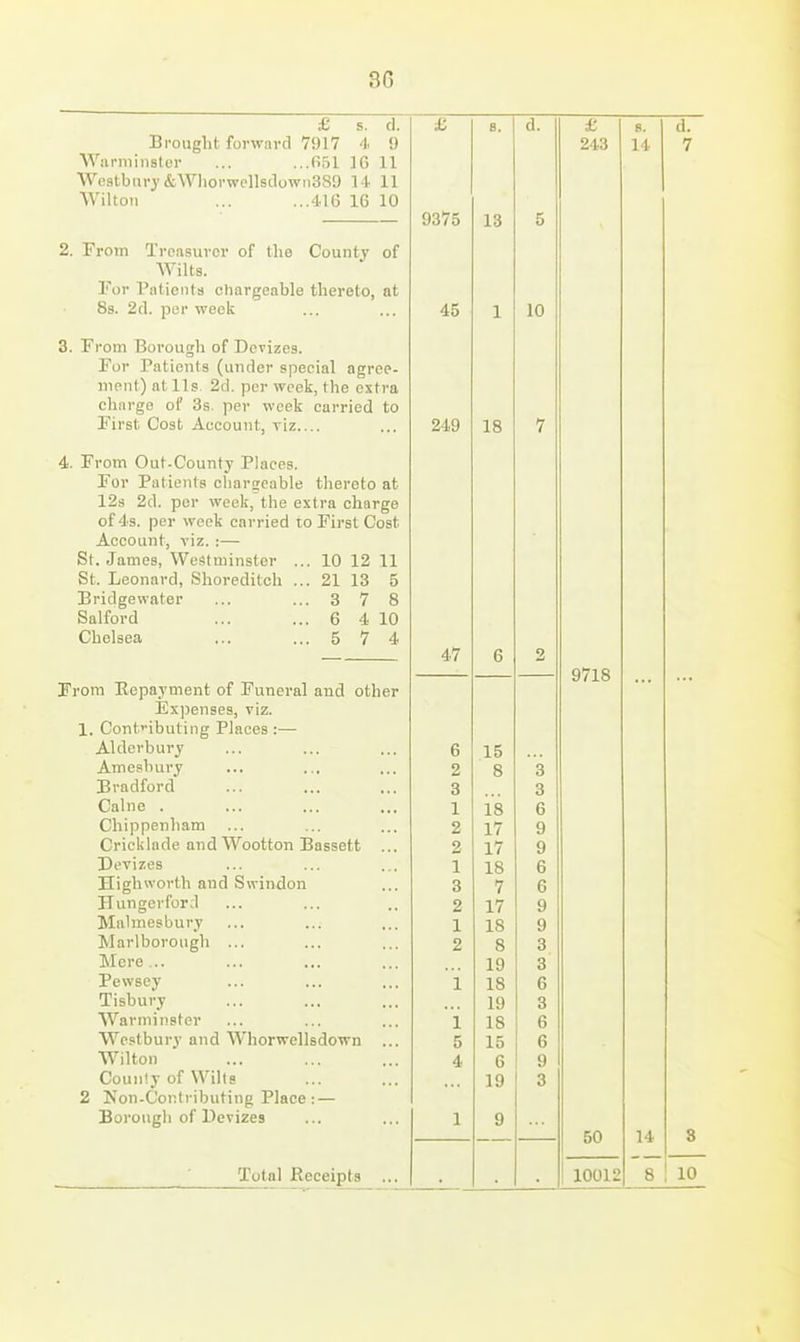 £ 5. d. Brought forward 7917 4 9 Warminster ... ...051 16 11 Wostbiirj'&Wliorwe]l8down389 14 11 Wilton ... ...416 16 10 2. From Trcnsuvcv of the County of Wilts. For Pntionts chargeable thereto, at 8s. 2d. per week 3. From Borough of Devizes. For Patients (under special agree- ment) at lis 2d. per week, the extra charge of 3s. per week carried to First Cost Account, viz.... 4. From Out-County Places. For Patients charjcable thereto at 123 2d. per week, the extra charge of 4s. per week carried to First Cost Account, viz. :— St. James, Westminster ... 10 12 11 St. Leonard, Shoreditch ... 21 13 5 Bridgewater ... ... 3 7 8 Salford ... ... 6 4 10 Chelsea ... ... 5 7 4 From Eepayment of Funeral and other Ex))enges, viz. 1. Contributing Places :— Alderbury Amesbury Bradford Calne . Chippenham Cricklade and Wootton Bassett Devizes Highworth and Swindon Hungerford Mahnesbury Marlborough ... Mere... Pewsey Tisbury Warminster Westbury and Whorwellsdown Wilton County of Wills 2 Non-Contributing Place : — Borough of Devizes Total Receipts ... £ 8. d. 9375 13 5 45 1 10 t 47 6 2 6 15 2 8 3 3 3 1 18 6 2 17 9 2 17 9 1 18 6 3 7 6 2 17 9 1 18 9 2 8 3 19 3 18 Q 19 3 1 18 6 5 15 6 4 6 9 19 3 1 9 243 9718 50 10012