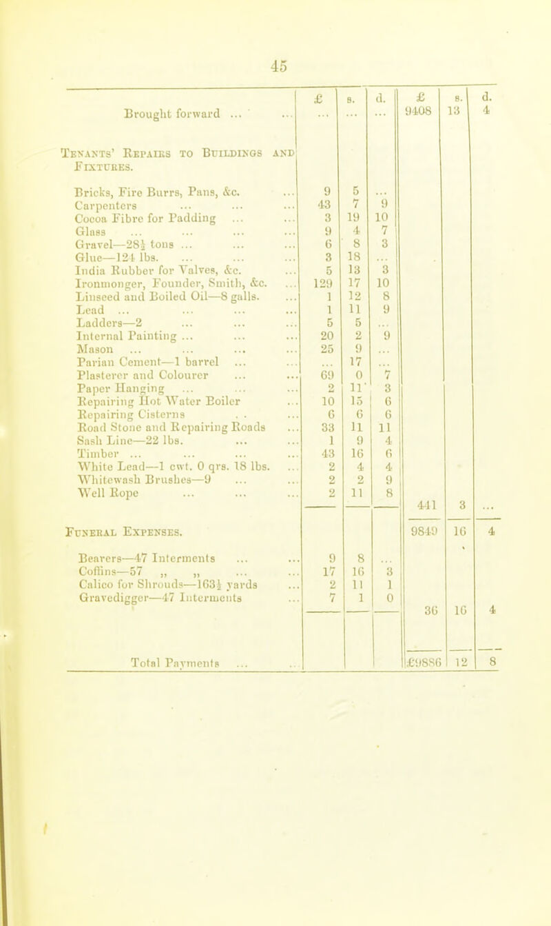 Brought forward ... Tenants' Eepaiks to Bt;ildings and f IXTUEES. Bricks, Fire Burrs, Pans, &c. Carpenters Cocoa Fibre for Padding Glass Gravel—28.\ tons ... Glue—121 lbs. India Rubber for Valves, <tc. Ironmonger, Founder, Sinitli, &c. Linseed and Boiled Oil—8 galls. Lead ... Ladders—2 Internal Painting ... Mason Parian Cemont—1 barrel Plasterer and Colourer Paper Hanging Kepairing Hot Water Boiler Bepairing Cisterns . . Road Stone and Repairing Roads Sash Linc^—22 lbs. Timber ... White Lead—1 owl. 0 qrs. IS lbs. Whitewash Brushes—9 Well Rope FusEBAL Expenses. Bearers—'17 Interments Coffins—57 „ „ Calico for Shrouds—163i yards Gravedigger—47 Interments Total Payments d. n y 0 i () Q o ly 1 n n y A. 7 / a O Q O •> o Q O 1ft c 0 1 ^ J a Q 1 7 in 1 i 12 Q O 1 11 q y r o c 0 Q L y £.0 () *r oy A \> ' V- / 9 i i Q U iU It 1 o 0 G G G 33 11 11 1 9 4 43 16 G 2 4 4 9 y 9 1 1 J. 1 Q O 9 8 17 IG 3 2 11 1 7 1 0 £ 9408 s. 13 d. 4 441 9840 3G £98R6 IG IG 12